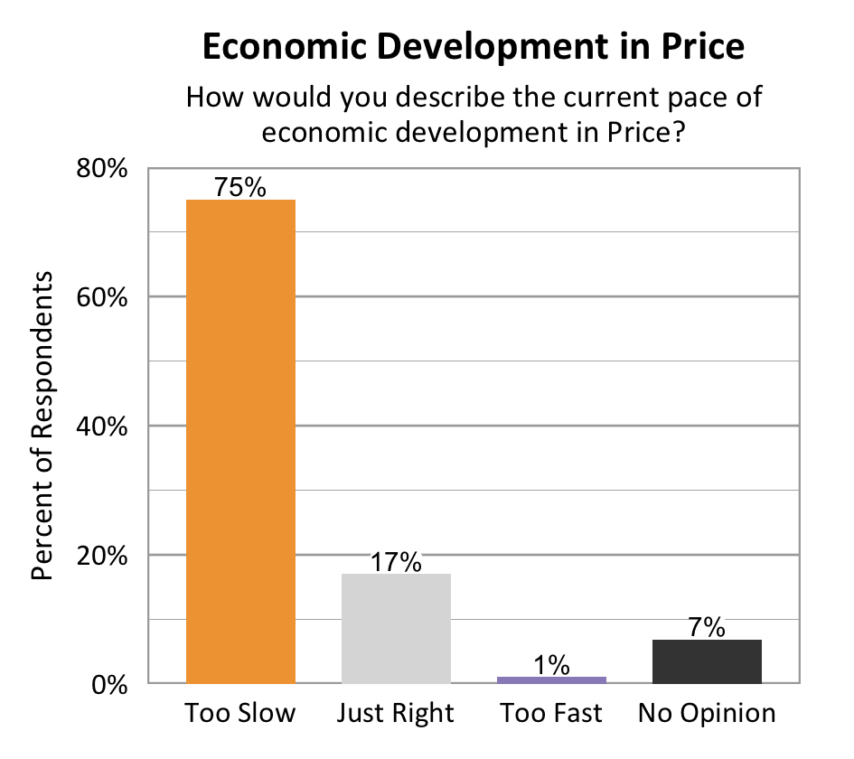 Type: Bar graph. Title: Economic Development in Price. Subtitle: How would you describe the current pace of economic development in Price? Data – 75% of respondents rated too slow; 17% of respondents rated just right; 1% of respondents rated too fast; 7% of respondents rated no opinion. 