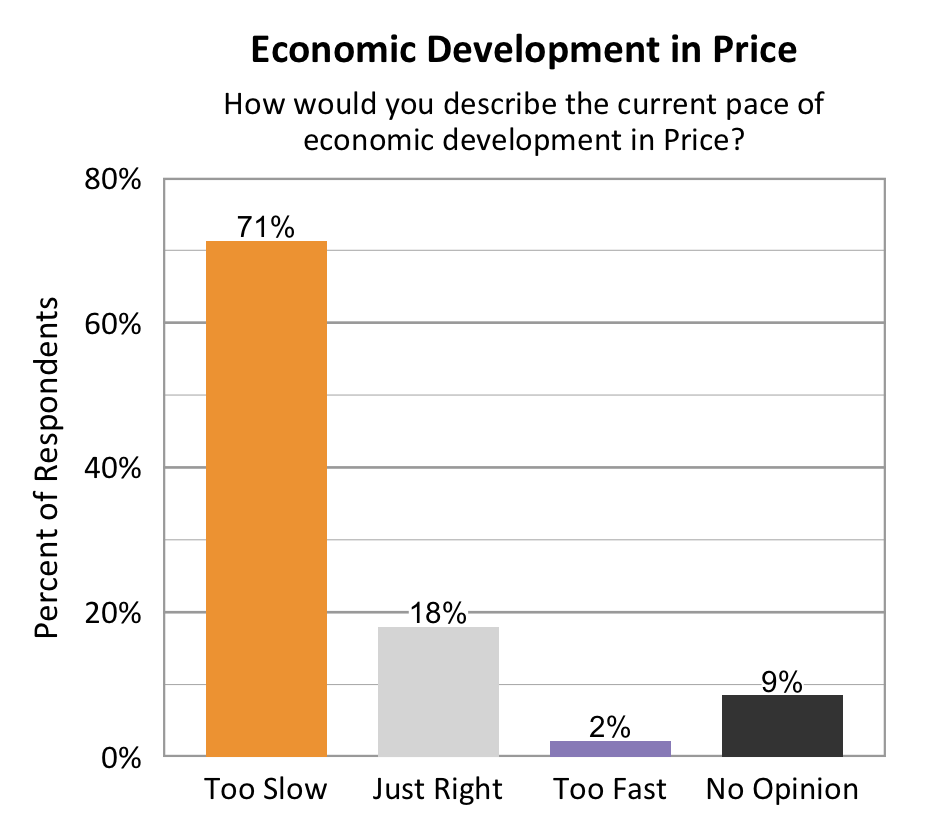Type: Bar graph. Title: Economic Development in Price. Subtitle: How would you describe the current pace of economic development in Price? Data – 71% of respondents rated too slow; 18% of respondents rated just right; 2% of respondents rated too fast; 9% of respondents rated no opinion. 