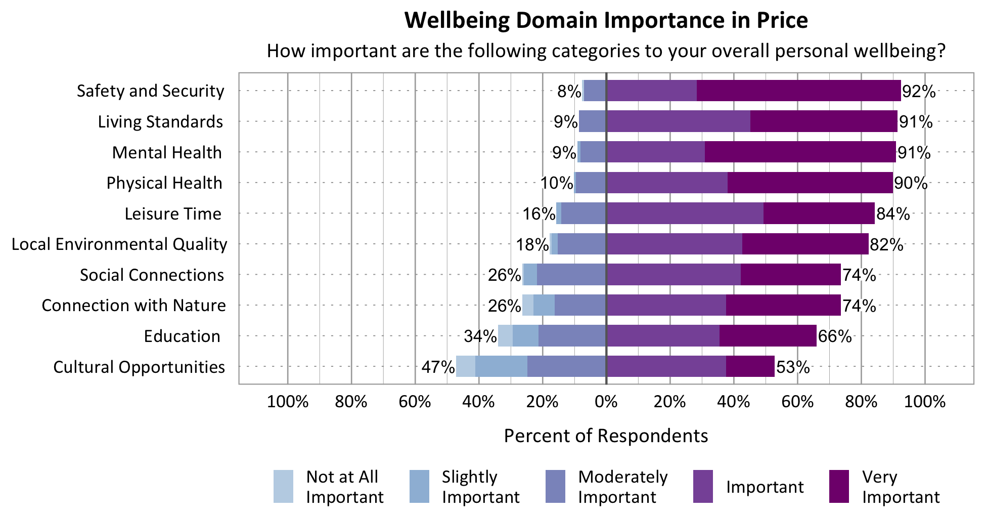Likert Graph. Title: Wellbeing Domain Importance in Price. Subtitle: How important are the following categories to your overall personal wellbeing? Physical Health - 10% of respondents rated as not at all important, slightly important, or moderately important while 90% rated as important or very important; Category: Safety and Security 8% of respondents rated as not at all important, slightly important, or moderately important while 92% rated as important or very important; Category: Mental Health - 9% of respondents rated as not at all important, slightly important, or moderately important while 91% rated as important or very important; Category: Living Standards - 9% of respondents rated as not at all important, slightly important, or moderately important while 91% rated as important or very important; Category: Local Environmental Quality - 18% of respondents rated as not at all important, slightly important, or moderately important while 82% of respondents rated as important or very important; Category: Leisure Time – 16% of respondents rated as not at all important, slightly important, or moderately important while 84% rated as important or very important; Category: Connection with Nature - 26% of respondents rated as not at all important, slightly important, or moderately important while 74% rated as important or very important; Category: Education - 34% of respondents rated as not at all important, slightly important, or moderately important while 66% rated as important or very important; Category: Social Connections - 26% rated as not at all important, slightly important, or moderately important while 74% rated as important or very important; Category: Cultural Opportunities - 47% rated as not at all important, slightly important, or moderately important while 53% rated as important or very important.