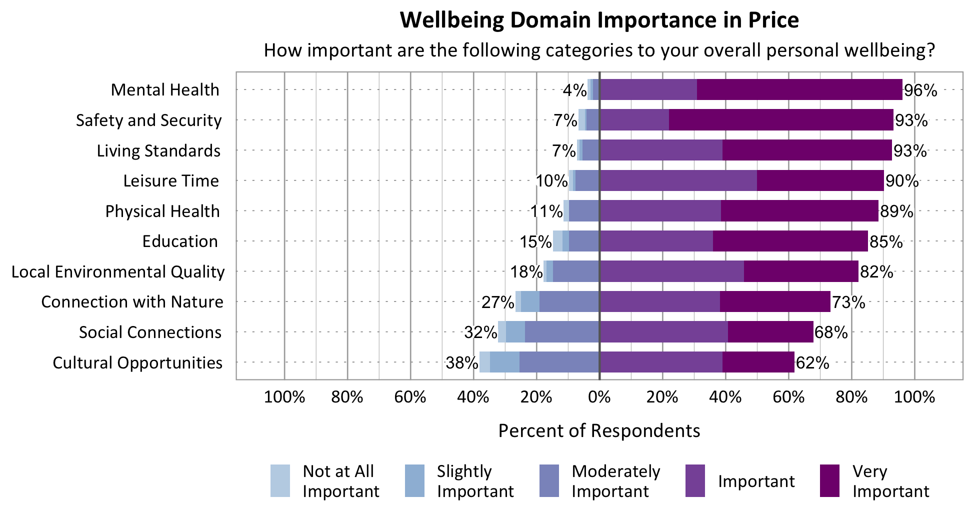 Likert Graph. Title: Wellbeing Domain Importance in Price. Subtitle: How important are the following categories to your overall personal wellbeing? Category: Safety and Security - 7% of respondents rated as not at all important, slightly important, or moderately important while 93% rated as important or very important; Category: Mental Health - 4% of respondents rated as not at all important, slightly important, or moderately important while 96% rated as important or very important; Category: Physical Health - 11% of respondents rated as not at all important, slightly important, or moderately important while 89% rated as important or very important; Category: Living Standards - 7% of respondents rated as not at all important, slightly important, or moderately important while 93% rated as important or very important; Category: Connection with Nature - 27% of respondents rated as not at all important, slightly important, or moderately important while 73% of respondents rated as important or very important; Category: Leisure Time - 10% of respondents rated as not at all important, slightly important, or moderately important while 90% rated as important or very important; Category: Local Environmental Quality - 18% of respondents rated as not at all important, slightly important, or moderately important while 82% rated as important or very important; Category: Social Connections - 32% rated as not at all important, slightly important, or moderately important while 68% rated as important or very important; Category: Education - 15% of respondents rated as not at all important, slightly important, or moderately important while 85% rated as important or very important; Category: Cultural Opportunities - 38% rated as not at all important, slightly important, or moderately important while 62% rated as important or very important.