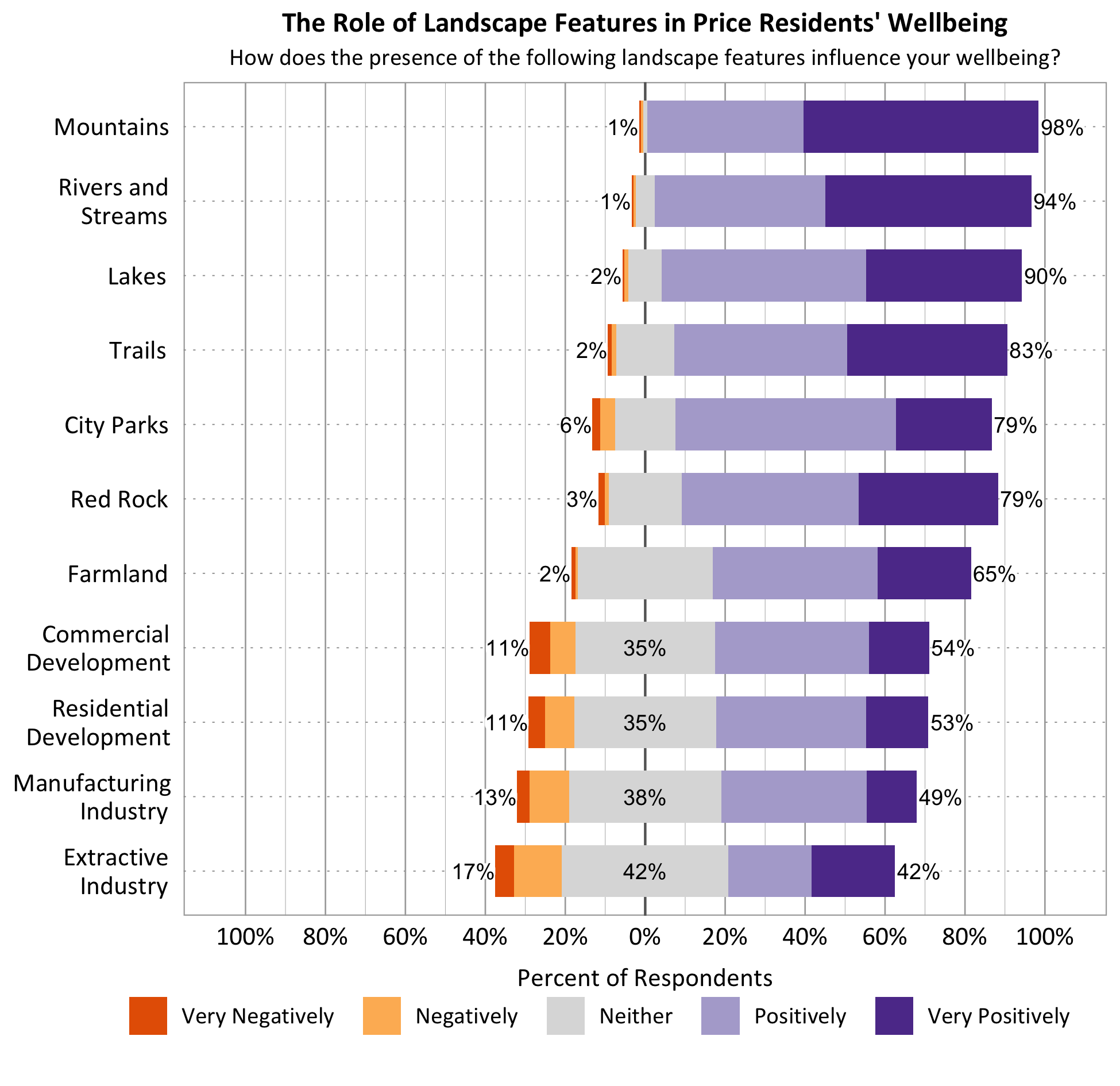 Likert Graph. Title: The Role of Landscape Features in Price Residents' Wellbeing. Subtitle: How does the presence of the following landscape features influence your wellbeing? Feature: Mountains - 1% of respondents indicated very negatively or negatively, 1% indicated neither, 98% indicated positively or very positively; Feature: Rivers and Streams - 1% of respondents indicated very negatively or negatively, 5% indicated neither, 94% indicated positively or very positively; Feature: Lakes - 2% of respondents indicated very negatively or negatively, 8% indicated neither, 90% indicated positively or very positively; Feature: Trails - 2% of respondents indicated very negatively or negatively, 15% indicated neither, 83% indicated positively or very positively; Feature: City Parks - 6% of respondents indicated very negatively or negatively, 15% indicated neither, 79% indicated positively or very positively; Feature: Red Rock - 3% of respondents indicated very negatively or negatively, 18% indicated neither, 79% indicated positively or very positively; Feature: Farmland – 2% of respondents indicated very negatively or negatively, 33% indicated neither, 65% indicated positively or very positively; Commercial Development - 11% of respondents indicated very negatively or negatively, 35% indicated neither, 54% indicated positively or very positively; Feature: Residential Development - 11% of respondents indicated very negatively or negatively, 35% indicated neither, 53% indicated positively or very positively; Feature: Feature: Manufacturing Industry - 13% of respondents indicated very negatively or negatively, 38% indicated neither, 49% indicated positively or very positively; Feature: Extractive Industry - 17% of respondents indicated very negatively or negatively, 42% indicated neither, 42% indicated positively or very positively.