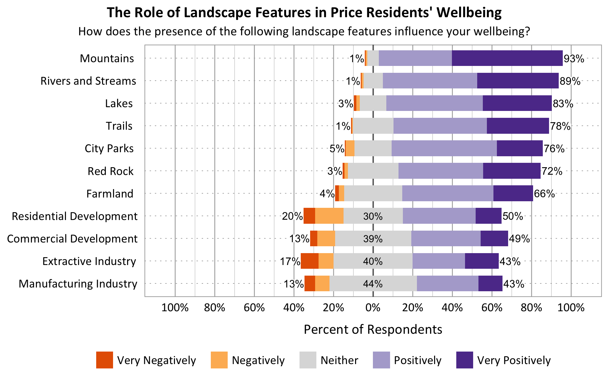 Likert Graph. Title: The Role of Landscape Features in Price Residents' Wellbeing. Subtitle: How does the presence of the following landscape features influence your wellbeing? Feature: Mountains - 1% of respondents indicated very negatively or negatively, 6% indicated neither, 93% indicated positively or very positively; Feature: Rivers and Streams - 1% of respondents indicated very negatively or negatively, 10% indicated neither, 89% indicated positively or very positively; Feature: Lakes - 3% of respondents indicated very negatively or negatively, 14% indicated neither, 83% indicated positively or very positively; Feature: Trails - 1% of respondents indicated very negatively or negatively, 21% indicated neither, 78% indicated positively or very positively; Feature: Red Rock - 3% of respondents indicated very negatively or negatively, 25% indicated neither, 72% indicated positively or very positively; Feature: City Parks - 5% of respondents indicated very negatively or negatively, 19% indicated neither, 76% indicated positively or very positively; Feature: Farmland - 4% of respondents indicated very negatively or negatively, 30% indicated neither, 66% indicated positively or very positively; Feature: Residential Development - 20% of respondents indicated very negatively or negatively, 30% indicated neither, 50% indicated positively or very positively; Feature: Commercial Development - 13% of respondents indicated very negatively or negatively, 39% indicated neither, 49% indicated positively or very positively; Feature: Extractive Industry - 17% of respondents indicated very negatively or negatively, 40% indicated neither, 43% indicated positively or very positively; Feature: Manufacturing Industry - 13% of respondents indicated very negatively or negatively, 44% indicated neither, 43% indicated positively or very positively.