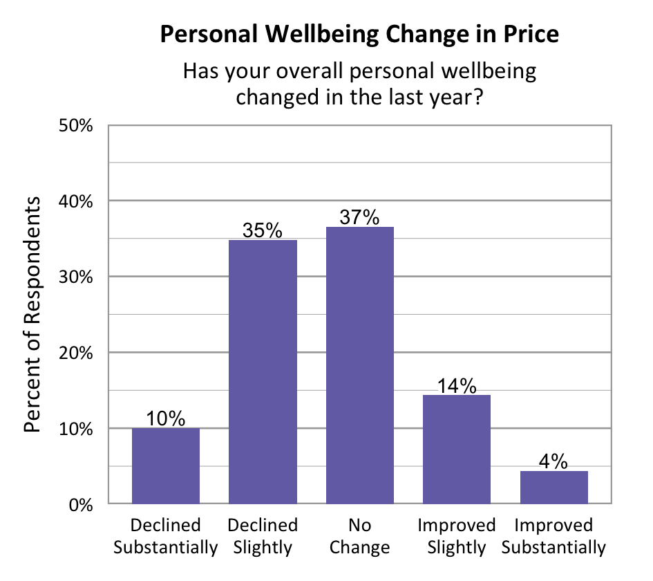 Bar Graph. Title: Personal Wellbeing Change in Price. Subtitle: Has your overall personal wellbeing changed in the last year? Data – Declined Substantially: 10%; Declined slightly: 35%; No change: 37%; Improved slightly: 14%; Improved Substantially: 4%. 