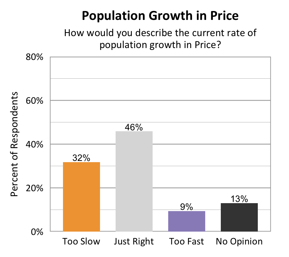 Type: Bar Graph. Title: Population Growth in Price. Subtitle: How would you describe the current rate of population growth in Price? Data – 32% of respondents rated too slow; 46% of respondents rated just right; 9% of respondents rated too fast, 13% of respondents rated no opinion. 