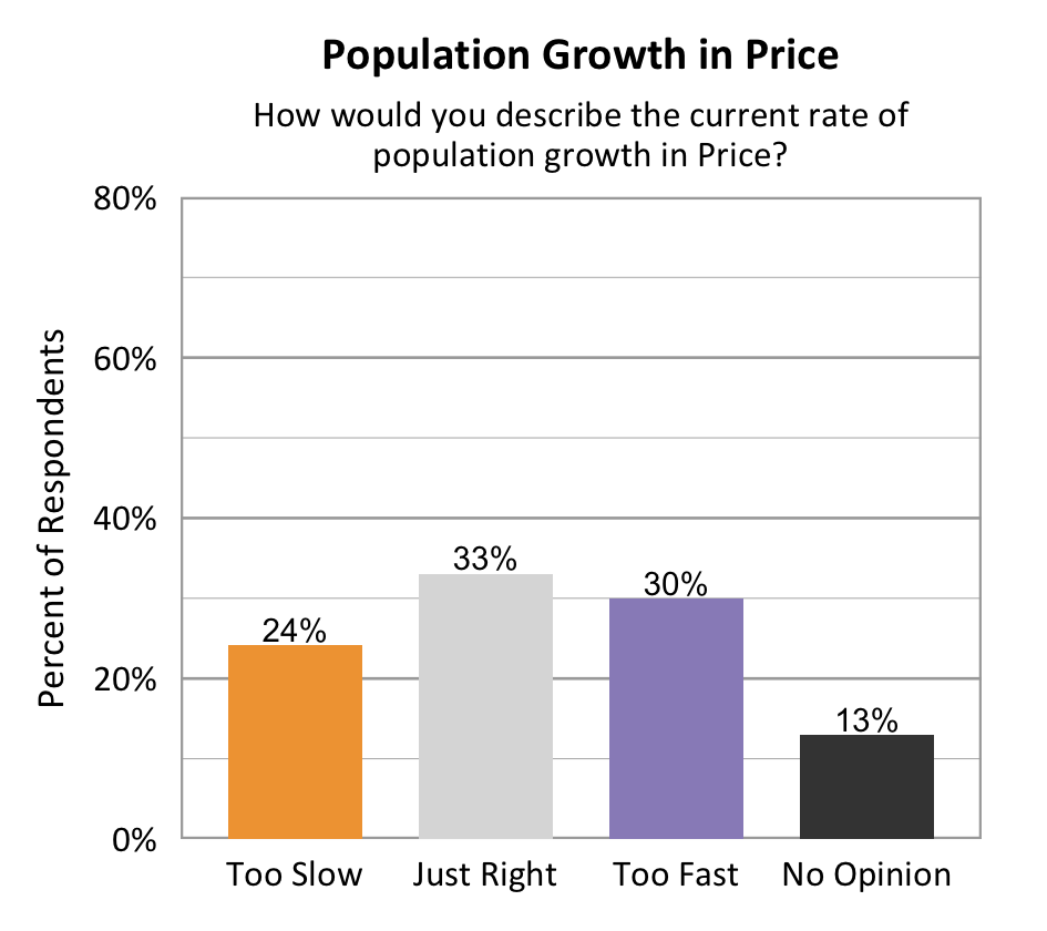 Type: Bar graph. Title: Population Growth in Price. Subtitle: How would you describe the current rate of population growth in Price? Data – 24% of respondents rated too slow; 33% of respondents rated just right; 30% of respondents rated too fast; 13% of respondents rated no opinion.