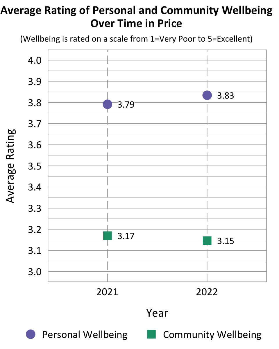 Dot Plot. Title: Average Rating of Personal and Community Wellbeing Over Time in Price. Subtitle: Wellbeing is rated on a scale from 1=Very Poor to 5=Excellent. Data- 2021 Personal Wellbeing: 3.79, 2021 community wellbeing: 3.17, 2022 Personal Wellbeing: 3.83, 2022 community wellbeing: 3.15