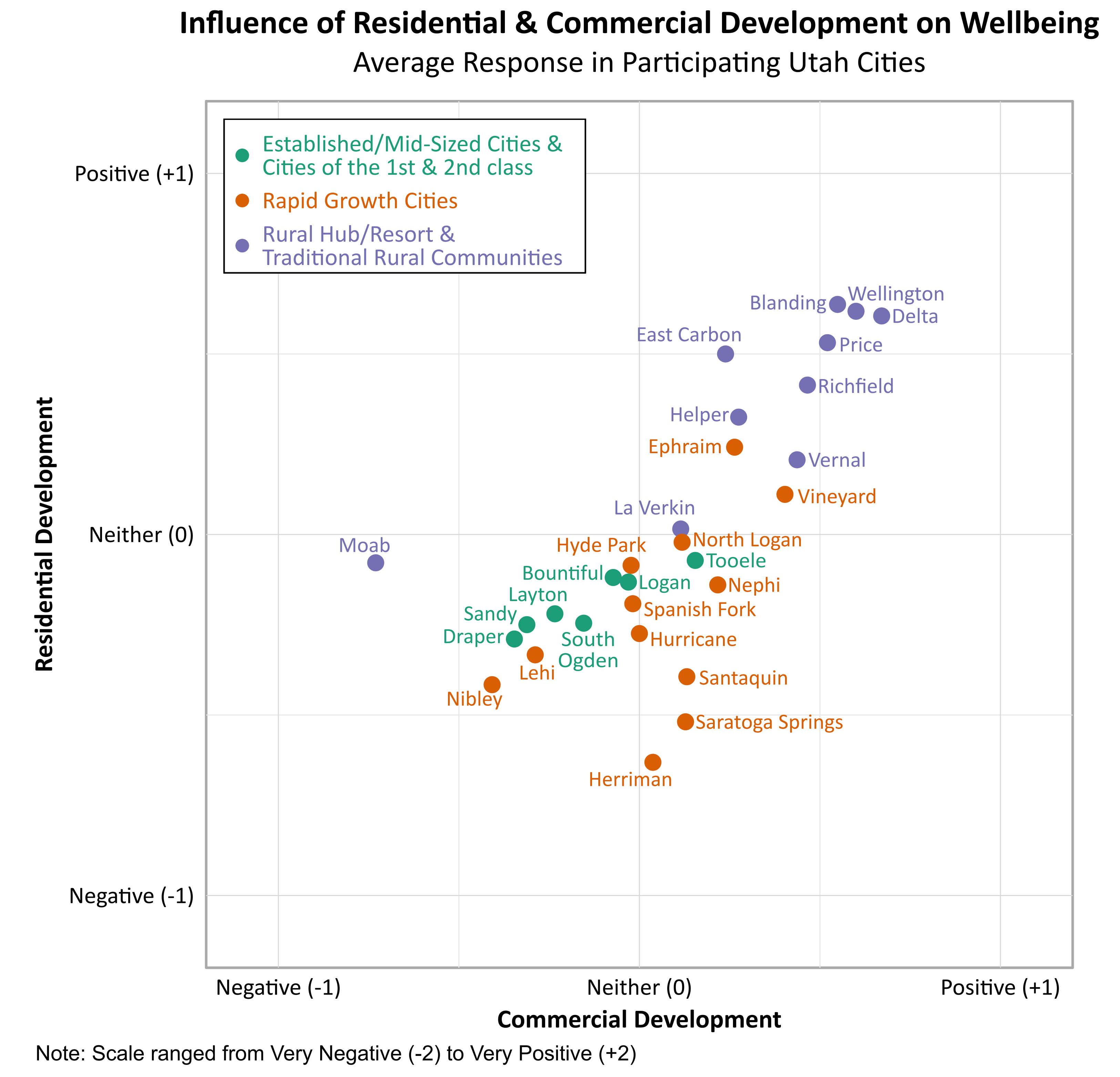 Graph: Scatter Plot. Title: Influence of Residential and Commercial Development on Wellbeing. Subtitle: Average Responses in Participating Utah Cities. (Position on Plot is represented in coordinates where the X- axis is commercial development and y axis is residential development) Category: Established Mid-sized Cities- Draper- (-0.2896, -0.3463); Sandy- (-0.2505, -0.3117); Layton- (-0.2341, -0.2197); South Ogden (-0.1543, -0.2457); Bountiful ( -0.0725, -0.1192); Logan (-0.0304, -0.1318); Tooele (0.1547, -0.0718); Rapid Growth Cities- Nibley (-0.4080, -0.4160); Lehi (-0.2886, -0.3317), Hyde Park (-0.0230, -0.0855); Spanish Fork (-0.0183, -0.1915); Hurricane (0.000, -0.2743); Herriman (0.0374, -0.6310); North Logan (0.1183, -0.0215); Nephi (0.2171, -0.1395); Santaquin (0.1313, -0.3939); Saratoga Springs (0.1278, -0.5188); Ephraim (0.2717, 0.2418); Vineyard (0.4032, 0.1111); Rural Hub/Resort and Traditional Rural communities- Moab (-0.7304, -0.0784), La Verkin (0.1145, 0.0153); Helper (0.2750, 0.3250); East Carbon (0.2386, 0.5000); Vernal (0.4368, 0.2069); Richfield (0.4655, 0.4138), Price (0.5208, 0.5313); Blanding (0.5488, 0.6389); Wellington (0.6000, 0.6182); Delta (0.6711, 0.6053). 
