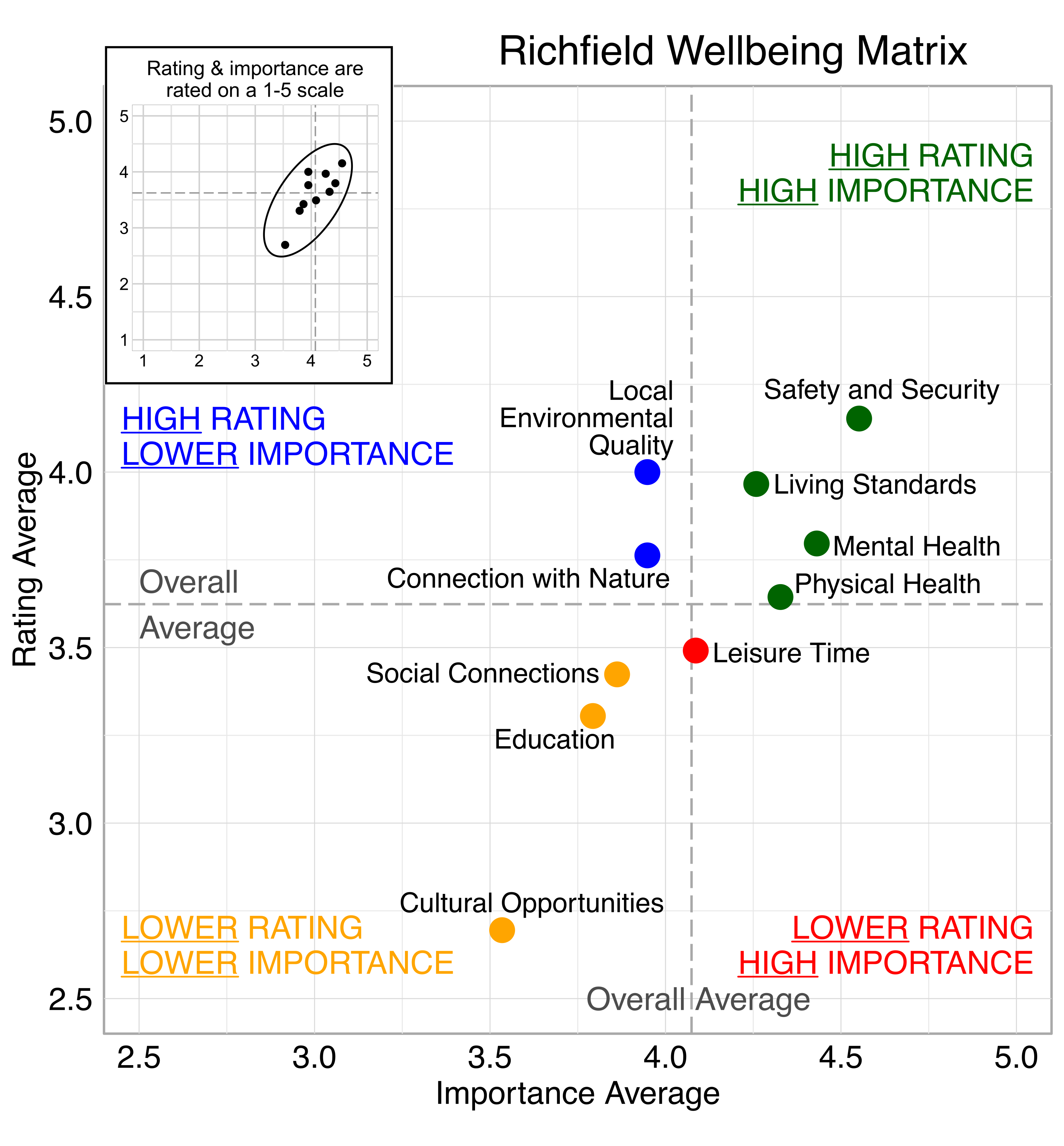 Scatterplot. Title: Price Wellbeing Matrix. Domains are classified into four quadrants depending on their average rating and average importance as compared to the average of all the average domain ratings and the average of all the average domain importance ratings. High rating, high importance (green quadrant) domains include: Safety and Security, Living Standards, Mental Health, Physical Health. lower Importance (blue quadrant) domains include: Local Environmental Quality, Connection with Nature. Lower rating, lower importance (yellow quadrant) domains include: Social Connection, Education, Cultural Opportunities. Lower rating, high importance (red quadrant) domains include: Leisure Time. 