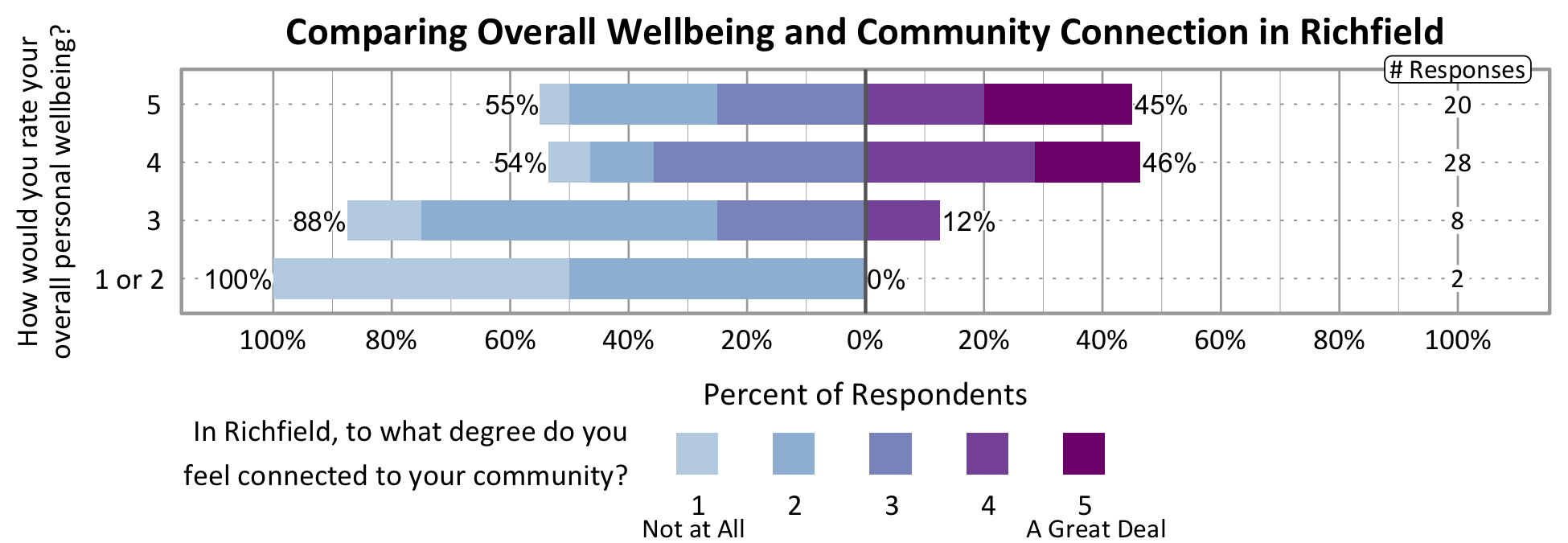 Likert Graph. Title: Comparing Overall Wellbeing and Community Connection in Richfield. Of the 2 respondents that rate their overall personal wellbeing as a 1 or 2, 100% indicate a community connection score of 1, 2, or 3 while 0% indicate a community connection score of 4 or 5. Of the 8 respondents that rate their overall personal wellbeing as a 3, 88% indicate a community connection score of 1, 2, or 3 while 12% indicate a community connection score of 4 or 5. Of the 28 respondents that rate their overall personal wellbeing as a 4, 54% indicate a community connection score of 1, 2, or 3 while 46% indicate a community connection score of 4 or 5. Of the 20 participants that rate their overall wellbeing as a 5, 55% indicate a community connection score of 1, 2, or 3 while 45% indicate a community connection score of 4 or 5.