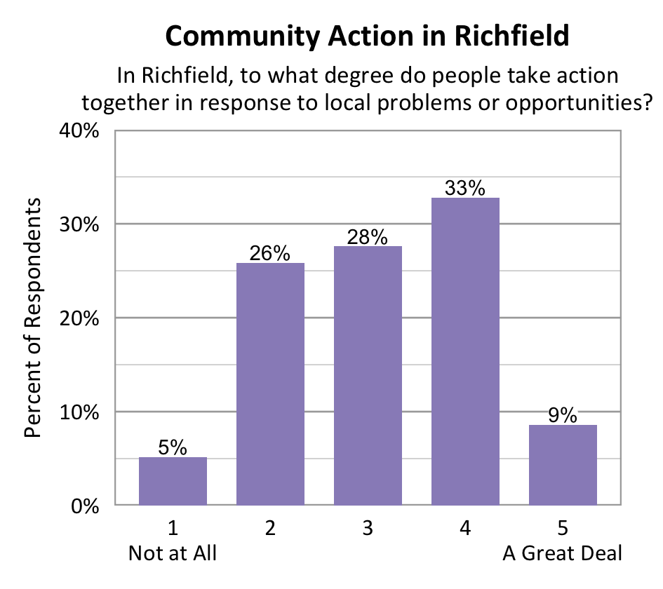 Bar chart. Title: Community Action in Richfield. Subtitle: In Richfield, to what degree do people take action together in response to local problems or opportunities? Data - 1 Not at All: 5% of respondents; 2: 26% of respondents; 3: 28% of respondents; 4: 33% of respondents; 5 A Great Deal: 9% of respondents