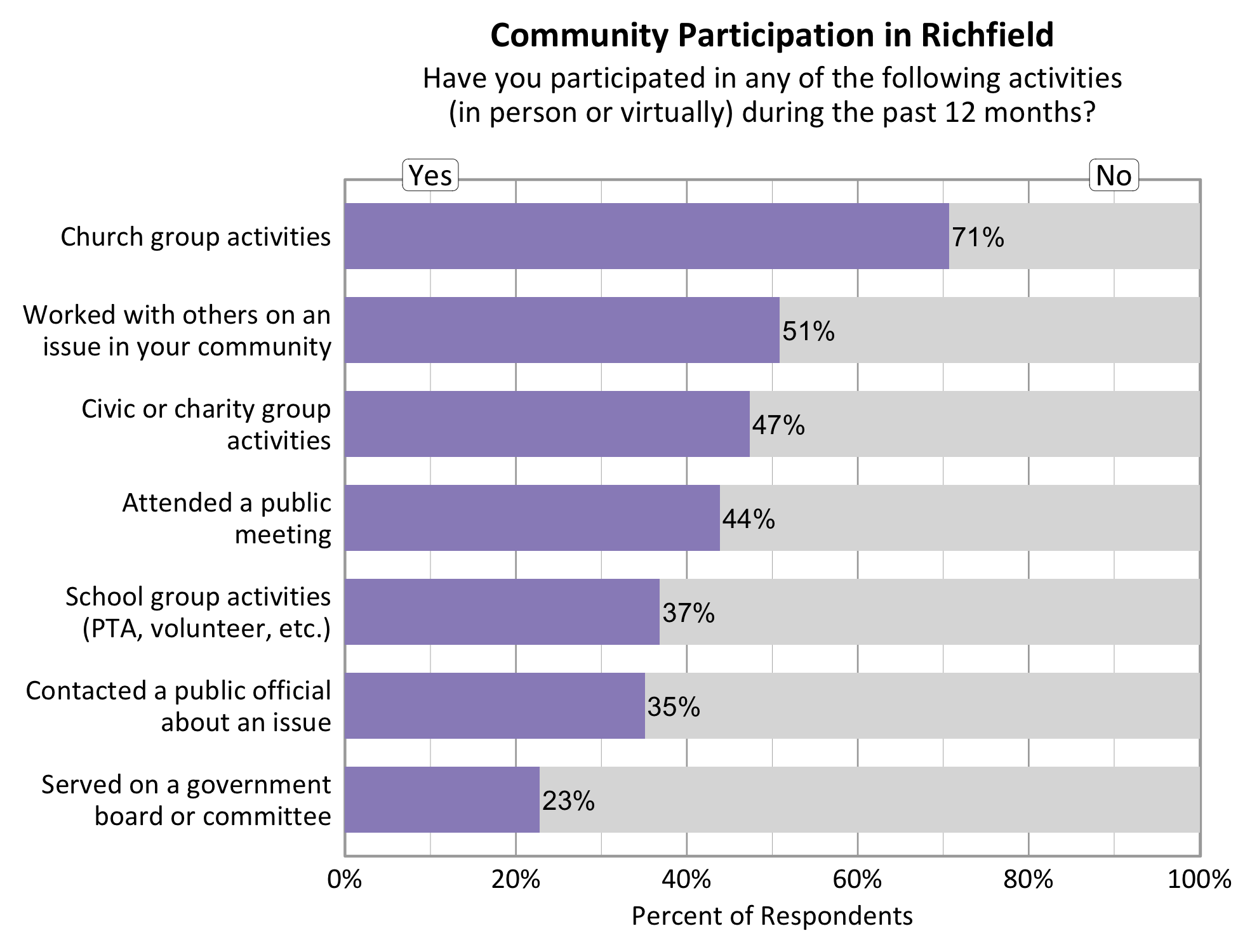 Type: Bar Graph Title: Community Participation in Richfield. Subtitle: Have you participated in any of the following activities (in person or virtually) during the past 12 months? Data - 71% of respondents indicated yes to church group activities. 51% of respondents indicated yes to working with others on an issue in your community. 35% of respondents indicated yes to contacting a public official about an issue. 47% of respondents indicated yes to a civic or charity group activity. 37% of respondents indicated yes to participating in School group activities. 32% of respondents indicated yes to attending a public meeting. 23% of respondents indicated yes to serving on a government board or committee. 