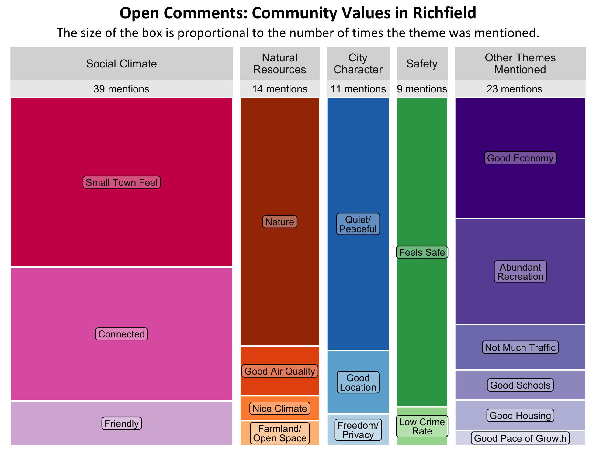 Type: Treemap Chart. Title: Open Comments: Community Values in Richfield. Subtitle: The size of the box is proportional to the number of times the theme was mentioned. Data –; Category: Social Climate- 39 mentions, boxes largest to smallest include Small Town Feel, connected, Friendly; Category: Natural Resources- 14 Mentions, boxes largest to smallest include Nature, Good Air Quality, Nice Climate, Farmland/Open Space. City Character- 11 mentions, boxes largest to smallest include Quiet/Peaceful, Good Location, Good Quality of Life, Freedom/Privacy; Category: Safety Mentions- 9, Boxes largest to smallest include Feels Safe, Low Crime Rate; Category: Other Themes Mentioned- 23 mentions, boxes largest to smallest Includes Good Economy, Abundant Recreation, Not Much Traffic, Good Schools, Good Housing, good Pace of Growth.
