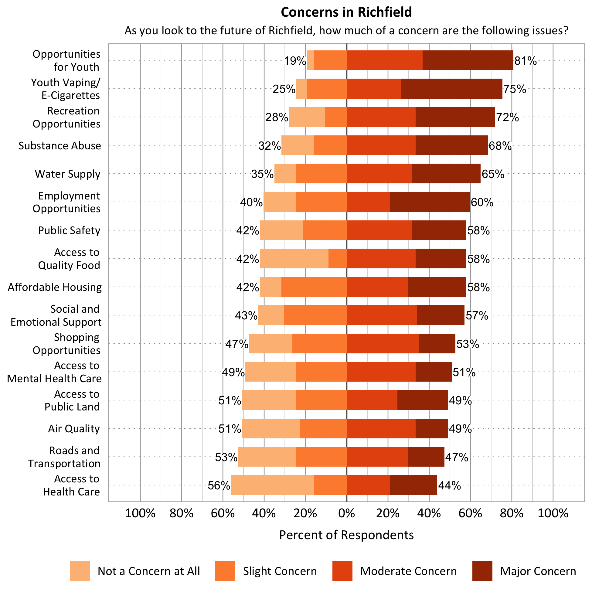 Title: Concerns in Richfield. Subtitle: As you look to the future of Richfield, how much of a concern are the following issues? Data – Category: Air Quality- 51% of respondents indicated not a concern at all or slight concern while 47% of respondents indicated a moderate or major concern; Category: Affordable Housing-  42% of respondents indicated not a concern at all or slight concern while 58% of respondents indicated a moderate or major concern; Category: Water Supply- 35% of respondents indicated not a concern at all or slight concern while 65% of respondents indicated a moderate or major concern; Category: Roads and Transportation- 53% of respondents indicated not a concern at all or slight concern while 47% of respondents indicated a moderate or major concern; Category: Recreation Opportunities- 28% of respondents indicated not a concern at all or slight concern while 72% of respondents indicated a moderate or major concern; Category: Access to Public Land- 51% of respondents indicated not a concern at all or slight concern while 49% of respondents indicated a moderate or major concern; Category: Public Safety- 42% of respondents indicated not a concern at all or slight concern while 58% of respondents indicated a moderate or major concern; Category: Opportunities for Youth- 19% of respondents indicated not a concern at all or slight concern while 81% of respondents indicated a moderate or major concern; Category: Access to Mental Health Care- 49% of respondents indicated not a concern at all or slight concern while 51% of respondents indicated a moderate or major concern; Category: Employment Opportunities- 40% of respondents indicated not a concern at all or slight concern while 60% of respondents indicated a moderate or major concern; Category: Access to Quality Food- 42% of respondents indicated not a concern at all or slight concern while 58% of respondents indicated a moderate or major concern; Category: Access to Healthcare- 45% of respondents indicated not a concern at all or slight concern while 44% of respondents indicated a moderate or major concern; Category: Social and Emotional Support- 43% of respondents indicated not a concern at all or slight concern while 57% of respondents indicated a moderate or major concern; Category: Substance Abuse – 32% of respondents indicated not a concern at all or slight concern while 68% of respondents indicated a moderate or major concern; Category: Shopping Opportunities- 47% of respondents indicated not a concern at all or slight concern while 53% of respondents indicated a moderate or major concern. Category: Youth Vaping/E-Cigarettes- 25% of respondents indicated not a concern  at all or slight concern while 75% of respondents indicated a moderate or major concern. 