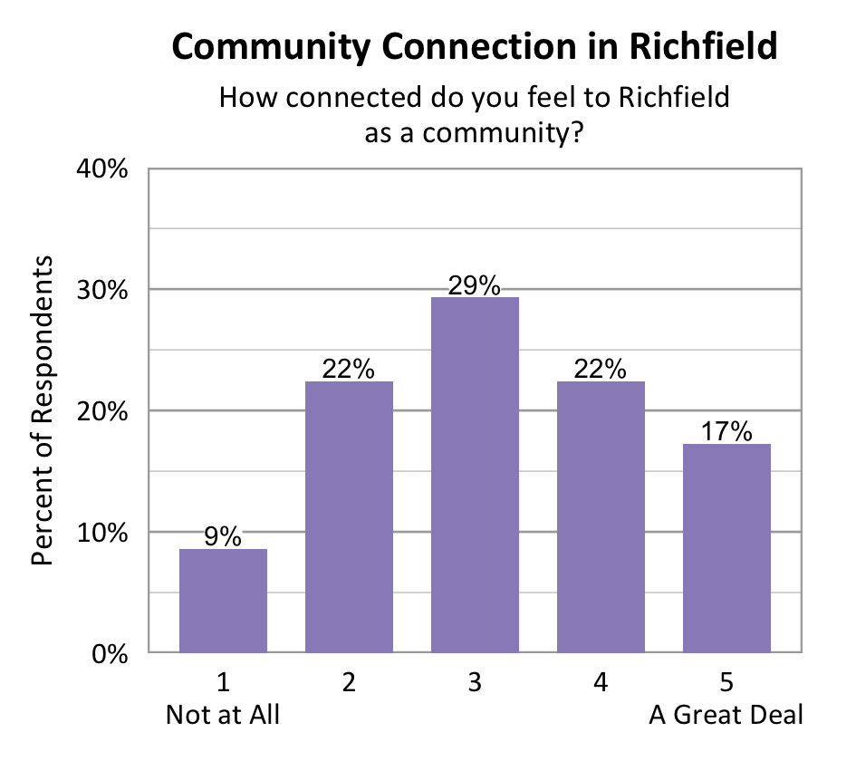 Bar chart. Title: Community Connection in Richfield. Subtitle: How connected do you feel to Richfield as a community? Data - 1 Not at All: 9% of respondents; 2: 22% of respondents; 3: 29% of respondents; 4: 22% of respondents; 5 A Great Deal: 17% of respondents
