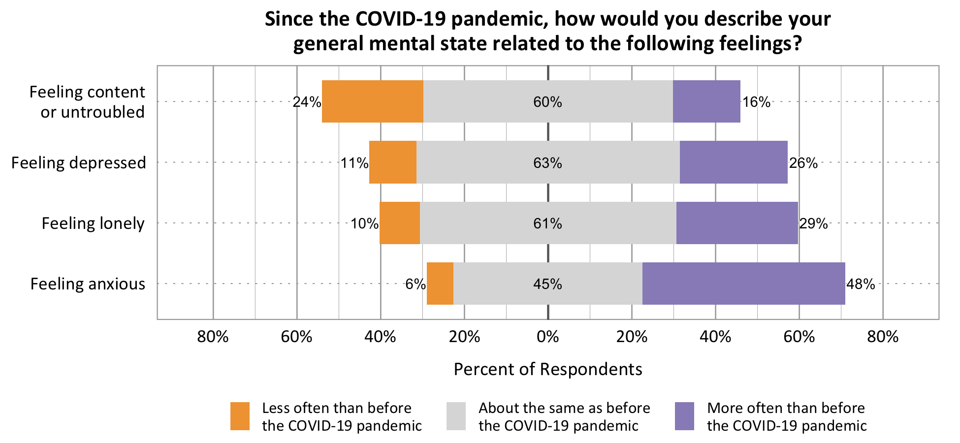 Likert Graph. Title: Since the Covid-19 Pandemic, How Would You Describe Your General Mental State Related to the Following Feelings? Category: Feeling Anxious 6% of respondents reported less than before the Pandemic, 45% reported about the same as before the Pandemic, 48% of respondents reported more than before the pandemic; Category: Feeling Lonely 10% Less than before the pandemic, 61% about the same as before the pandemic, 29% more than before the pandemic; Category: Feeling Depressed 11% reported less often than before the pandemic, 63% reported about the same as before the pandemic, 26% more often than before the pandemic; Category Feeling Content or Untroubled 24% reported less often than before the pandemic, 60% reported about the same as before the pandemic, 16% reported more often than before the pandemic. 