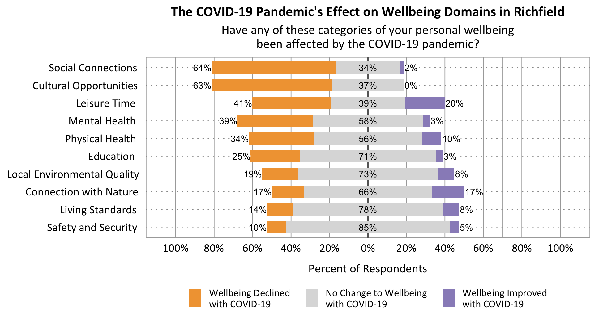 Likert Graph. Title: The COVID-19 Pandemic's effect on wellbeing domains in Richfield. Subtitle: Have any of these categories of your personal wellbeing been affected by the COVID-19 pandemic? Data – Category: Social Connections- 64% of respondents rated wellbeing declined with COVID-19, 34% of respondents rated no change to wellbeing with COVID-19, 2% of respondents rated wellbeing improved with COVID-19; Category: Cultural Opportunities- 63% of respondents rated wellbeing declined with COVID-19, 37% of respondents rated no change to wellbeing with COVID-19, 0% of respondents rated wellbeing improved with COVID-19; Category: Mental Health- 39% of respondents rated wellbeing declined with COVID-19, 58% of respondents rated no change to wellbeing with COVID-19, 20% of respondents rated wellbeing improved with COVID-19; Category: Leisure Time- 41% of respondents rated wellbeing declined with COVID-19, 39% of respondents rated no change to wellbeing with COVID-19, 3% of respondents rated wellbeing improved with COVID-19; Category: Physical Health - 34% of respondents rated wellbeing declined with COVID-19, 56% of respondents rated no change to wellbeing with COVID-19, 10% of respondents rated wellbeing improved with COVID-19; Category: Connection with Nature- 17% of respondents rated wellbeing declined with COVID-19, 66% of respondents rated no change to wellbeing with COVID-19, 17% of respondents rated wellbeing improved with COVID-19; Category: Education-  25% of respondents rated wellbeing declined with COVID-19, 71% of respondents rated no change to wellbeing with COVID-19, 3% of respondents rated wellbeing improved with COVID-19; Category: Living Standards- 14% of respondents rated wellbeing declined with COVID-19, 78% of respondents rated no change to wellbeing with COVID-19, 8% of respondents rated wellbeing improved with COVID-19; Category:  Local Environmental Quality- 19% of respondents rated wellbeing declined with COVID-19, 73% of respondents rated no change to wellbeing with COVID-19, 8% of respondents rated wellbeing improved with COVID-19; Category: Safety and Security- 10% of respondents rated wellbeing declined with COVID-19, 85% of respondents rated no change to wellbeing with COVID-19, 5% of respondents rated wellbeing improved with COVID-19.
