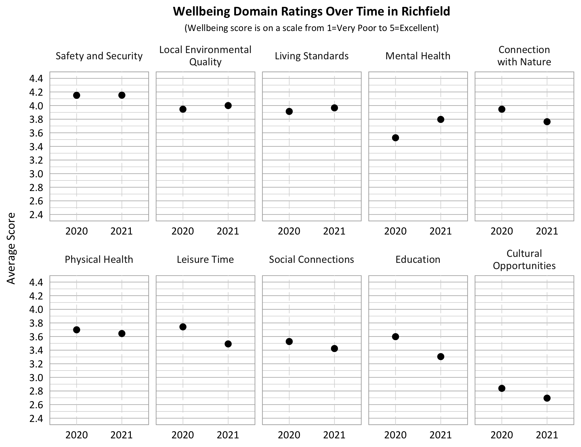 Wellbeing domain ratings over time in RichfieldDot Plot. Title: Wellbeing Domain Overtime in Richfield, Subtitle: Wellbeing score is on a scale from 1=Very Poor to 5=Excellent. Category: Living Standards 2020- 3.9, 2021- 3.95; Category: Safety and security- 2020- 4.15, 2021- 3.15; Category: Connection with Nature- 2020- 3.95, 2021- 3.75, Category: Education- 2020- 3.6, 2021- 3.3; Category: Physical Health 2020- 3.7, 2021 3.65; Category: Mental Health- 2020- 3.5, 2021- 3.8; Category: Local Environmental Quality- 2020- 3.95, 2021- 4.0; Category: Leisure Time- 2020- 3.75, 2021- 3.5, Category: Social Connection- 2020- 3.5; 2021- 3.4, Category: Cultural Opportunities- 2020- 2.85 , 2021- 2.7. 