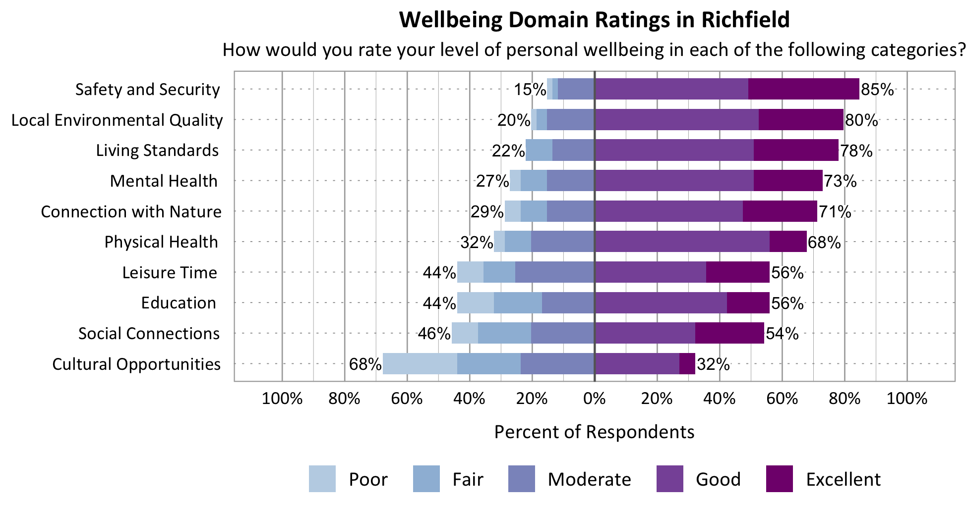 Likert Graph. Title: Wellbeing Domain Ratings in Richfield Subtitle: How would you rate your level of personal wellbeing in each of the following categories? Category: Safety and Security - 15% of respondents rated as poor, fair, or moderate while 85% rated as good or excellent; Category: Living Standards – 22% of respondents rated as poor, fair, or moderate while 78% rated as good or excellent; Category: Education - 44% of respondents rated as poor, fair, or moderate while 56% rated as good or excellent; Category: Connection with Nature - 29% of respondents rated as poor, fair, or moderate while 71% rated as good or excellent; Category: Mental Health - 27% of respondents rated as poor, fair, or moderate while 73% rated as good or excellent; Category: Local Environmental Quality - 20% of respondents rated as poor, fair, or moderate while 80% rated as good or excellent; Category: Physical Health - 32% of respondents rated as poor, fair, or moderate while 68% rated as good or excellent; Category: Leisure Time - 44% of respondents rated as poor, fair or moderate while 56% rated as good or excellent; Category: Social Connections - 46% of respondents rated as poor, fair, or moderate while 54% rated as good or excellent; Category: Cultural Opportunities - 68% of respondents rated as poor, fair or moderate while 32% rated as good or excellent.