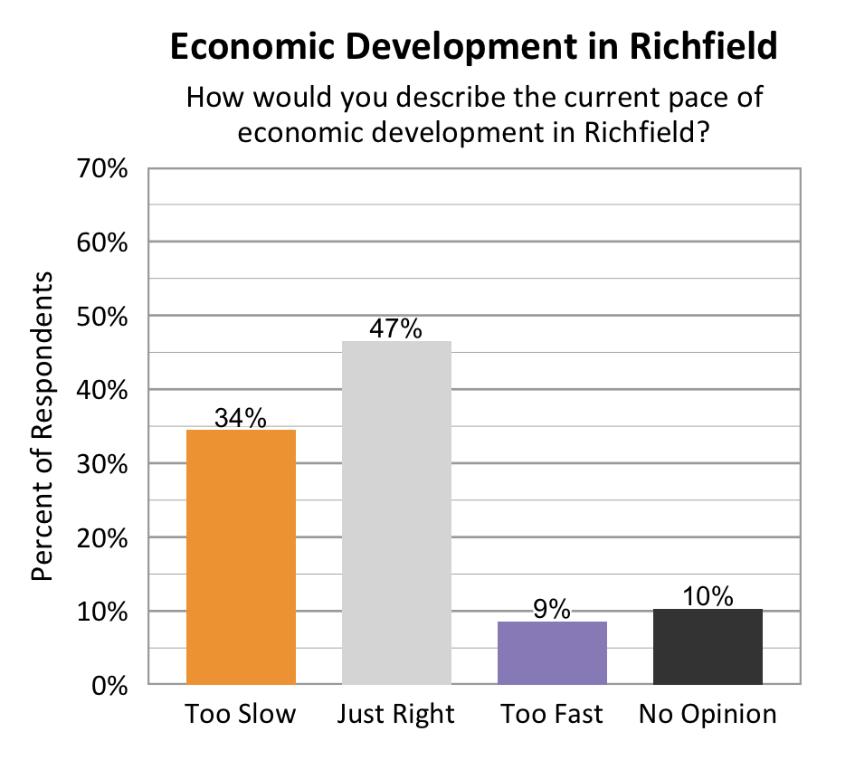 Type: Bar graph. Title: Economic Development in Richfield. Subtitle: How would you describe the current pace of economic development in Richfield? Data – 34% of respondents rated too slow; 47% of respondents rated just right; 9% of respondents rated too fast; 10% of respondents rated no opinion. 