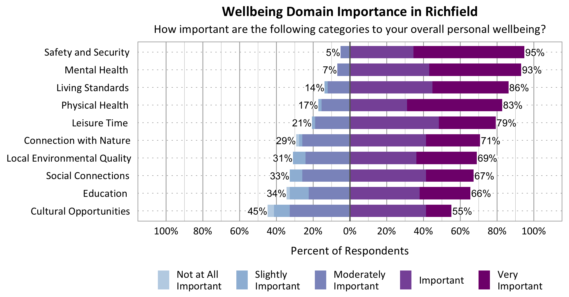 Likert Graph. Title: Wellbeing Domain Importance in Richfield. Subtitle: How important are the following categories to your overall personal wellbeing? Physical Health - 17% of respondents rated as not at all important, slightly important, or moderately important while 83% rated as important or very important; Category: Safety and Security 5% of respondents rated as not at all important, slightly important, or moderately important while 95% rated as important or very important; Category: Mental Health - 7% of respondents rated as not at all important, slightly important, or moderately important while 93% rated as important or very important; Category: Living Standards - 14% of respondents rated as not at all important, slightly important, or moderately important while 86% rated as important or very important; Category: Local Environmental Quality - 31% of respondents rated as not at all important, slightly important, or moderately important while 69% of respondents rated as important or very important; Category: Leisure Time – 21% of respondents rated as not at all important, slightly important, or moderately important while 79% rated as important or very important; Category: Connection with Nature - 29% of respondents rated as not at all important, slightly important, or moderately important while 71% rated as important or very important; Category: Education - 34% of respondents rated as not at all important, slightly important, or moderately important while 66% rated as important or very important; Category: Social Connections - 33% rated as not at all important, slightly important, or moderately important while 67% rated as important or very important; Category: Cultural Opportunities - 45% rated as not at all important, slightly important, or moderately important while 55% rated as important or very important.