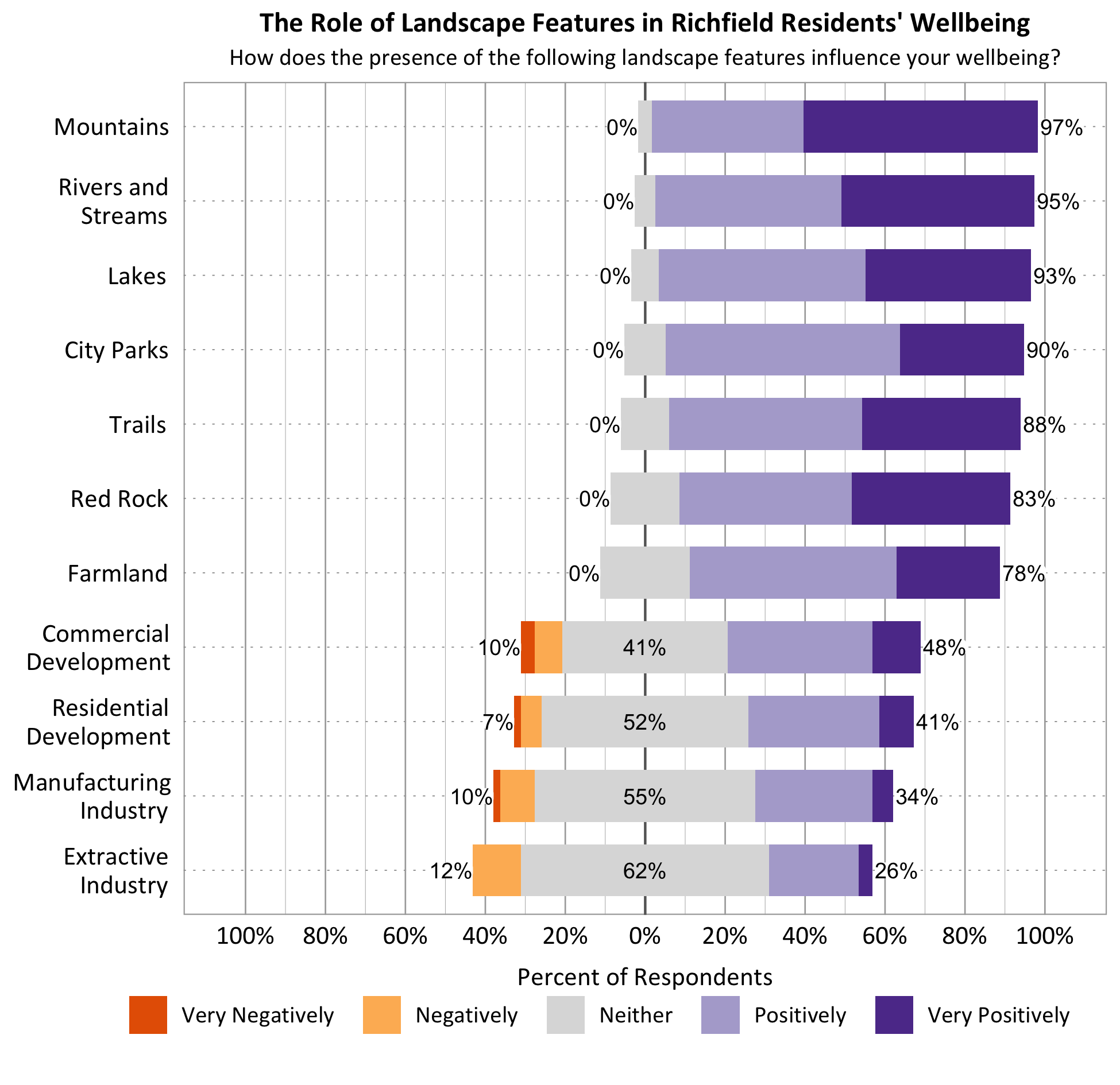 Likert Graph. Title: The Role of Landscape Features in Richfield Residents' Wellbeing. Subtitle: How does the presence of the following landscape features influence your wellbeing? Feature: Mountains - 0% of respondents indicated very negatively or negatively, 3% indicated neither, 97% indicated positively or very positively; Feature: Rivers and Streams - 0% of respondents indicated very negatively or negatively, 5% indicated neither, 95% indicated positively or very positively; Feature: Lakes - 0% of respondents indicated very negatively or negatively, 7% indicated neither, 93% indicated positively or very positively; Feature: Trails - 0% of respondents indicated very negatively or negatively, 12% indicated neither, 88% indicated positively or very positively; Feature: City Parks - 0% of respondents indicated very negatively or negatively, 10% indicated neither, 90% indicated positively or very positively; Feature: Red Rock - 0% of respondents indicated very negatively or negatively, 17% indicated neither, 83% indicated positively or very positively; Feature: Farmland – 0% of respondents indicated very negatively or negatively, 22% indicated neither, 78% indicated positively or very positively; Commercial Development - 10% of respondents indicated very negatively or negatively, 41% indicated neither, 48% indicated positively or very positively; Feature: Residential Development – 7% of respondents indicated very negatively or negatively, 52% indicated neither, 41% indicated positively or very positively; Feature: Feature: Manufacturing Industry - 10% of respondents indicated very negatively or negatively, 55% indicated neither, 34% indicated positively or very positively; Feature: Extractive Industry - 12% of respondents indicated very negatively or negatively, 62% indicated neither, 26% indicated positively or very positively.