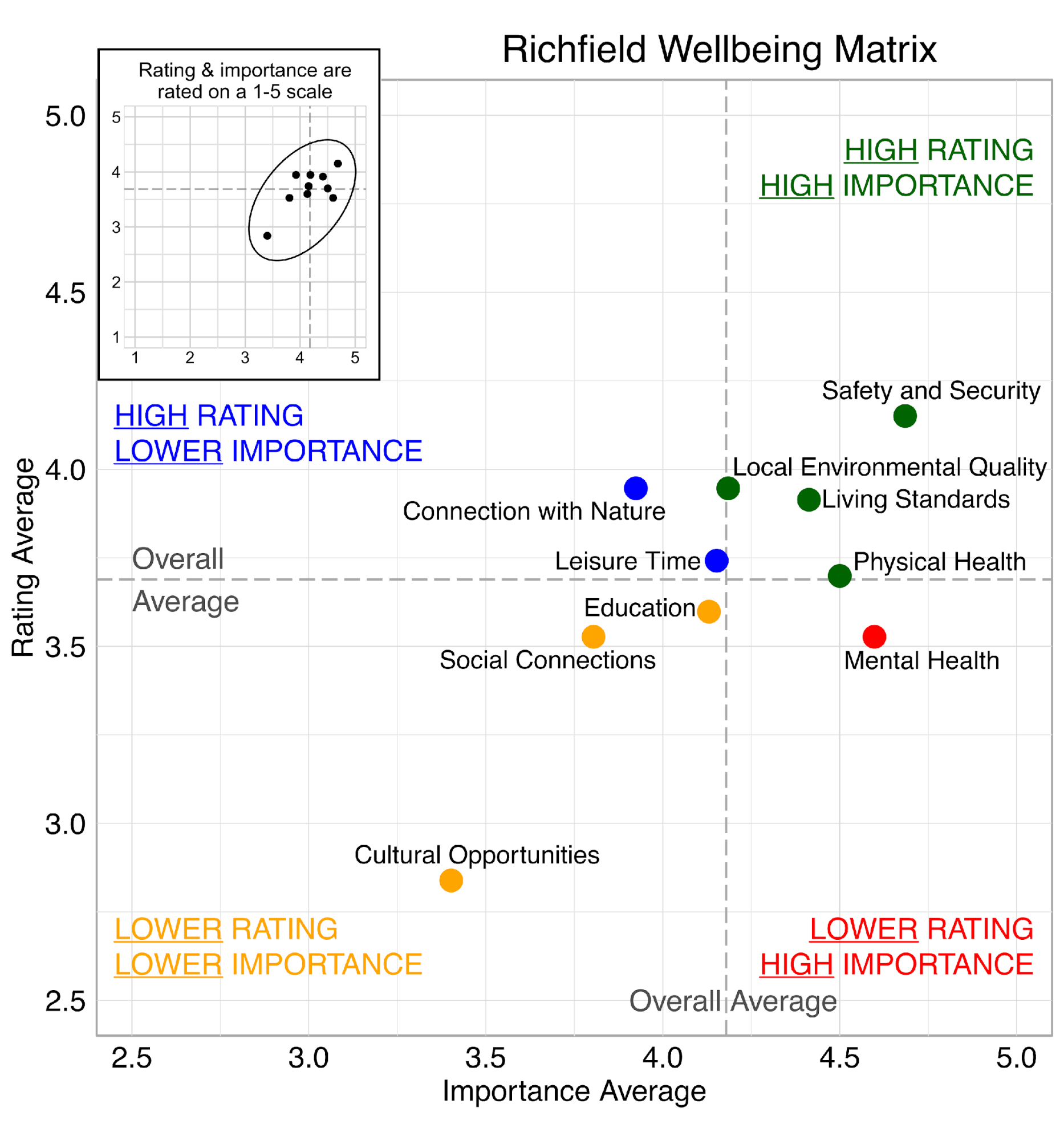 Scatterplot. Title: Richfield Wellbeing Matrix. Domains are classified into four quadrants depending on their average rating and average importance as compared to the average of all the average domain ratings and the average of all the average domain importance ratings. High rating, high importance (green quadrant) domains include: Safety and Security, Living Standards, Physical Health, and Local Environmental Quality. High rating, lower Importance (blue quadrant) domains include: Connection with Nature and Leisure Time. Lower rating, lower importance (yellow quadrant) domains include: Social Connections, Education, and Cultural Opportunities. Lower rating, high importance (red quadrant) domains include: Mental Health.