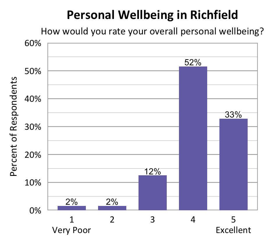 Bar chart. Title: Personal Wellbeing in Richfield Subtitle: How would you rate your overall personal wellbeing? Data - 1 Very Poor: 2% of respondents; 2: 2% of respondents; 3: 12% of respondents; 4: 52% of respondents; 5 Excellent: 33% of respondents.