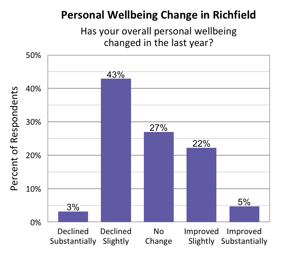 Bar Graph. Title: Personal Wellbeing Change in Richfield. Subtitle: Has your overall personal wellbeing changed in the last year? Data – Declined Substantially: 3%; Declined slightly: 43%; No change: 27%; Improved slightly: 22%; Improved Substantially: 5%. 