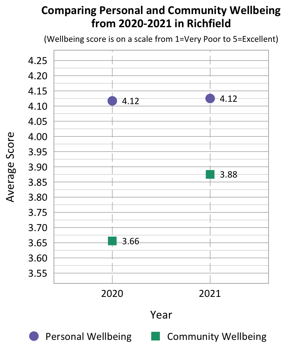 Dot Plot. Title: Comparing Personal and Community Wellbeing From 2020-2021 in Richfield. Subtitle: Wellbeing Score is on a scale from 1=Very Poor to 5=Excellent. Data- 2020 Personal Wellbeing: 4.12, 2020 community wellbeing: 3.66, 2021 Personal Wellbeing: 4.12, 2021 community wellbeing: 3.88.