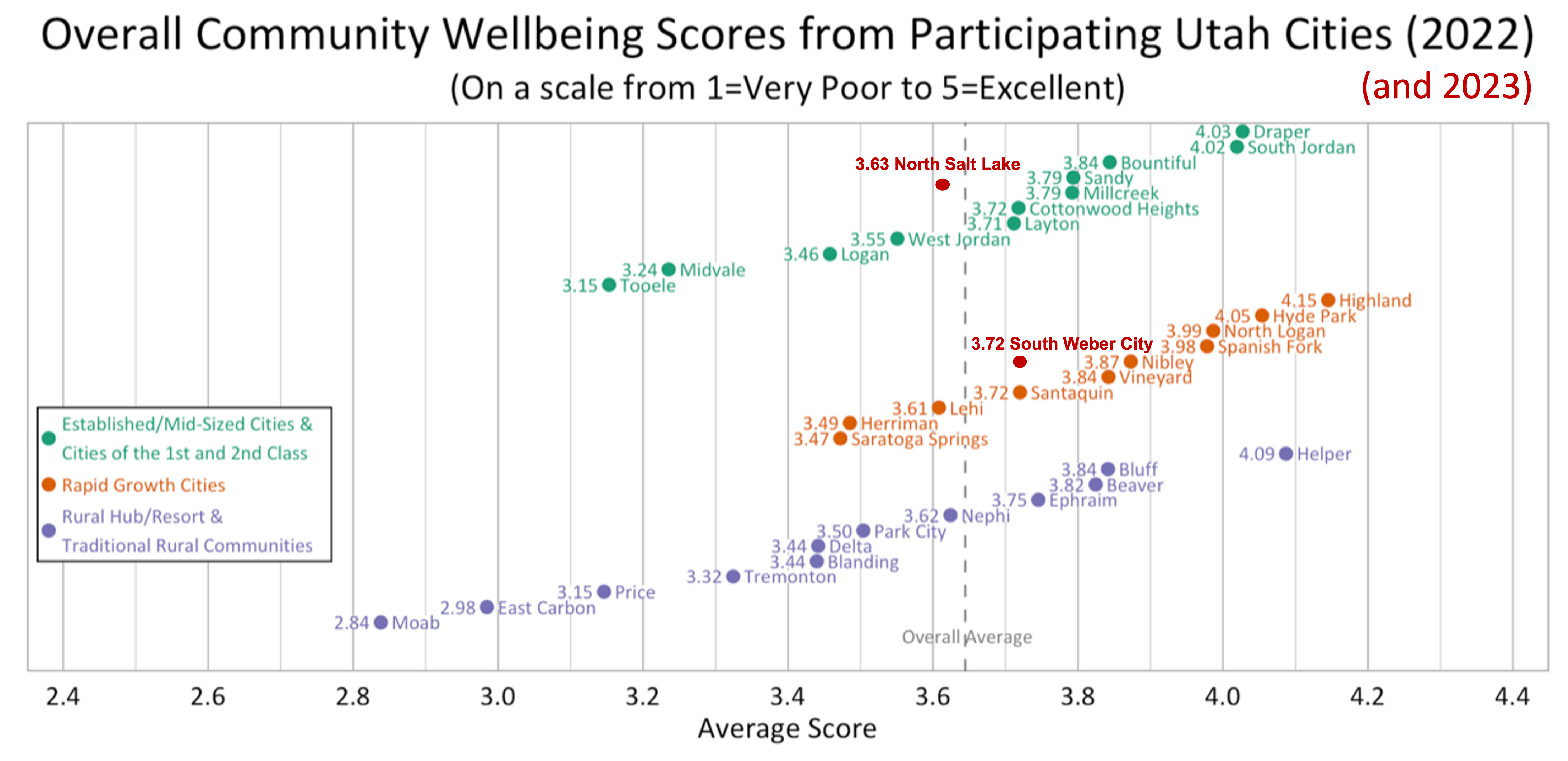 Dot Plot. Title: Overall Community Wellbeing Scores from Participating Utah Cities (2022). Subtitle: (On a scale from 1=Very Poor to 5=Excellent). Group: Established/Mid-Sized Cities. Draper: Average Score 4.03; South Jordan: Average Score 4.02; Bountiful: Average Score 3.84; Sandy: Average Score 3.79; Millcreek: Average Score 3.79; Cottonwood Heights: Average Score 3.72; Layton: Average Score 3.71; West Jordan: Average Score 3.55; Logan: Average Score 3.46; Midvale: Average Score 3.24; Tooele: Average Score 3.15. Group: Rapid Growth Cities. Highland: Average Score 4.15; Hyde Park: Average Score 4.05; North Logan: Average Score 3.99; Spanish Fork: Average Score 3.98; Nibley: Average Score 3.87; Vineyard: Average Score 3.84; South Weber City: Average Score 3.72; Santaquin: Average Score 3.72; Lehi: Average Score 3.61; Herriman: Average Score 3.49; Saratoga Springs: Average Score 3.47. Group: Rural, Rural Hub, & Resort and Traditional Communities. Helper: Average Score 4.09; Bluff: Average Score 3.84; Beaver: Average Score 3.82; Ephraim: Average Score 3.75; Nephi: Average Score 3.62; Park City: Average Score 3.50; Delta: Average Score 3.44; Blanding: Average Score 3.44; Tremonton: Average Score: 3.32; Price: Average Score 3.15; East Carbon: Average Score: 2.98; Moab: Average Score: 2.84. 