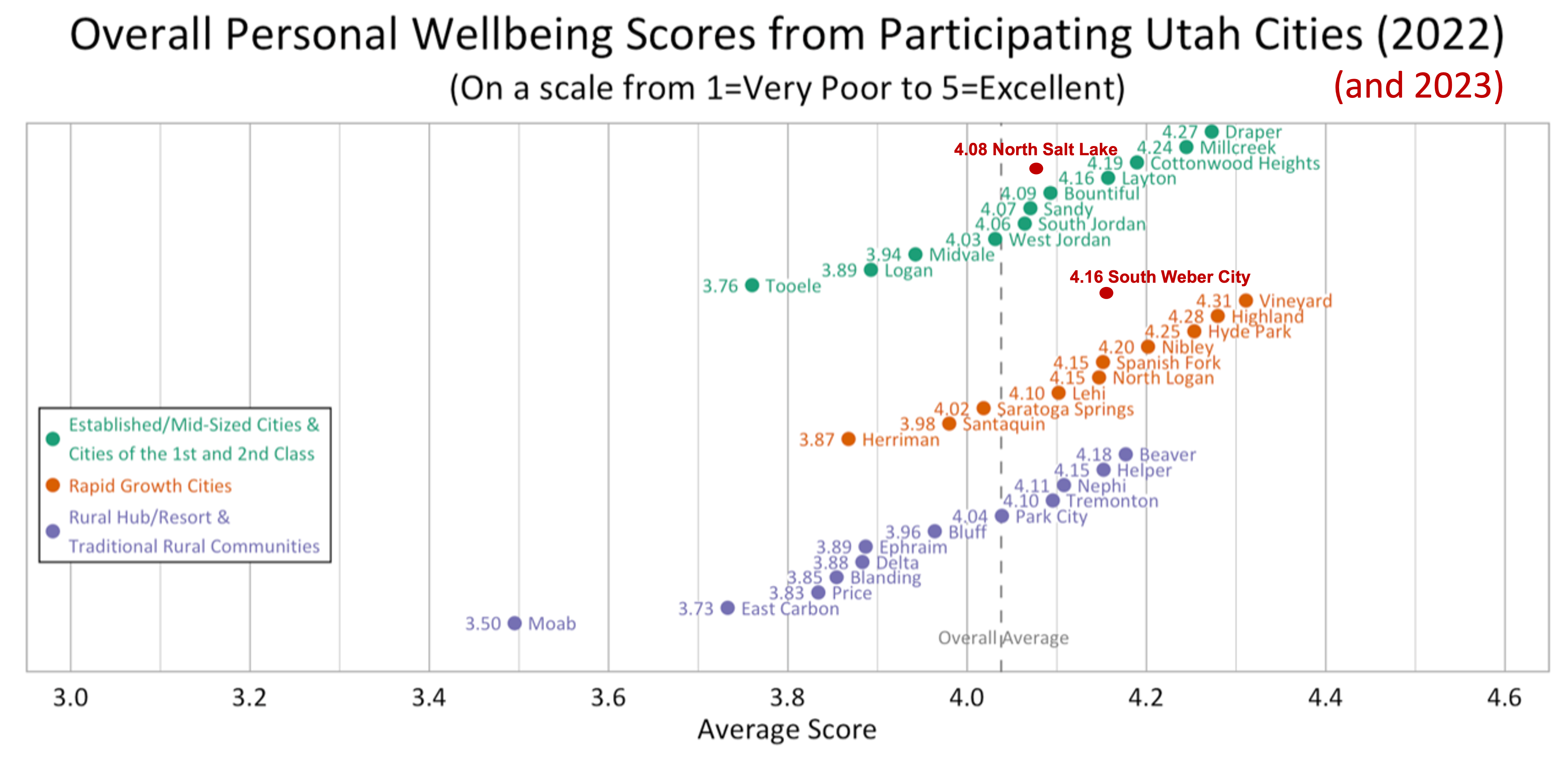 Dot Plot. Title: Overall Personal Wellbeing Scores from Participating Utah Cities (2022). Subtitle: (On a scale from 1=Very Poor to 5=Excellent). Group: Established/Mid-Sized Cities. Draper: Average Score 4.27; Millcreek: Average Score 4.24; Cottonwood Heights: Average Score 4.19; Layton: Average Score 4.16; Bountiful: Average Score 4.09; Sandy: Average Score 4.07; South Jordan: Average Score 4.06; West Jordan: Average Score 4.03; Midvale: Average Score 3.94; Logan: Average Score 3.89; Tooele: Average Score 3.76. Group: Rapid Growth Cities. Vineyard: Average Score 4.31; Highland: Average Score 4.28; Hyde Park: Average Score 4.25; Nibley: Average Score 4.20; South Weber City: Average Score 4.16; Spanish Fork: Average Score 4.15; North Logan: Average Score 4.15; Lehi: Average Score 4.10; Saratoga Springs: Average Score 4.02; Santaquin: Average Score 3.98; Herriman: Average Score 3.87. Group: Rural, Rural Hub, & Resort and Traditional Communities. Beaver: Average Score 4.18; Helper: Average Score 4.15; Nephi: Average Score 4.11; Tremonton: Average Score 4.10; Park City: Average Score 4.04; Bluff: Average Score 3.96; Ephraim: Average Score 3.89; Delta: Average Score 3.88; Blanding: Average Score: 3.85; Price: Average Score 3.83; East Carbon: Average Score: 3.73; Moab: Average Score: 3.50. 