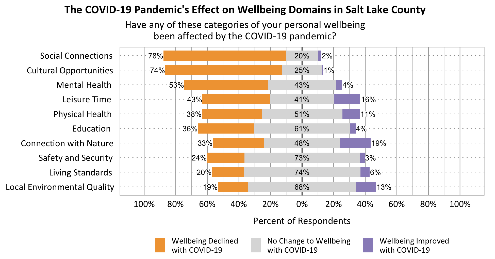 Type: Likert. Title: The COVID-19 Pandemic’s Effect on Wellbeing Domains in Utah Study Cities (2021). Subtitle: Have any of these categories of your personal wellbeing been affected by the COVID-19 pandemic? Data- Category: Social Connections – 76% indicated declined, 22% indicated no change, 2% indicated improved; Cultural Opportunities – 70% indicated declined, 29% indicated no change, 1% indicated improved; Mental Health – 56% indicated declined, 41% indicated no change, 3% indicated improved; Leisure Time – 42% indicated declined, 41% indicated no change, 17% indicated improved; Physical Health – 39% indicated declined, 51% indicated no change, 9% indicated improved; Education – 36% indicated declined, 60% indicated no change, 4% indicated improved; Connection with Nature – 30% indicated declined, 51% indicated no change, 18% indicated improved; Living Standards – 22% indicated declined, 71% indicated no change, 6% indicated improved; Safety and Security – 21% indicated declined, 75% indicated no change, 4% indicated improved; Local Environmental Quality – 20% indicated declined, 70% indicated no change, 9% indicated improved;