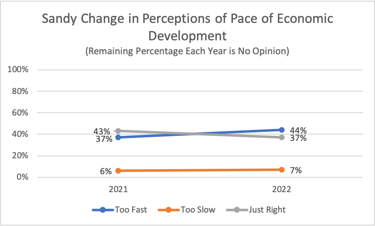 Type: Line Title: Sandy Change in Perceptions of Pace of Economic Development Subtitle: Remaining Percentage Each Year is No Opinion Data: 2021: 6% rated too slow, 43% rated just right, 37% rated too fast 2022: 7% rated too slow, 37% rated just right, 44% rated too fast