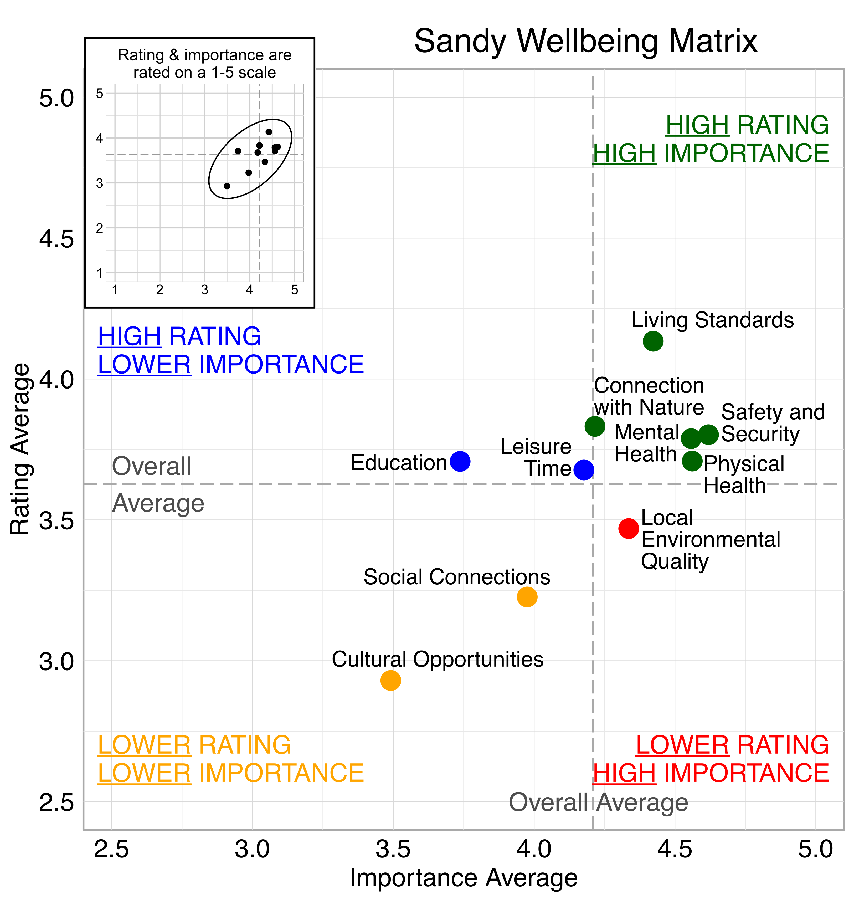 Scatterplot. Title: Sandy Wellbeing Matrix. Domains are classified into four quadrants depending on their average rating and average importance compared to the average of all domain ratings and the average domain importance ratings. High rating, high importance (green quadrant) domains include: Safety and Security, Living Standards, and Connection with Nature, Physical Health, Mental Health. High rating, lower Importance (blue quadrant) domains include: Education and Leisure Time. Lower rating, lower importance (yellow quadrant) domains include: Social Connections and Cultural Opportunities. Lower rating, high importance (red quadrant) domains include: Local Environmental Quality.