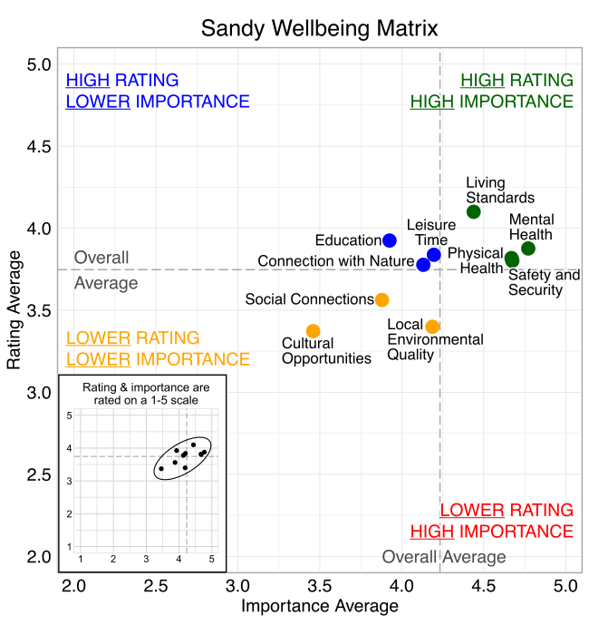 Scatterplot. Title: Sandy Wellbeing Matrix. Domains are classified into four quadrants depending on their average rating and average importance as compared to the average of all the average domain ratings and the average of all the average domain importance ratings. High rating, high importance (green quadrant) domains include: Safety and Security, Mental Health, Living Standards, and Physical Health. High rating, lower Importance (blue quadrant) domains include: Education, Leisure Time, and Connection with Nature. Lower rating, lower importance (yellow quadrant) domains include: Cultural Opportunities, Local Environmental Quality and Social Connections. Lower rating, high importance (red quadrant) domains include: 
