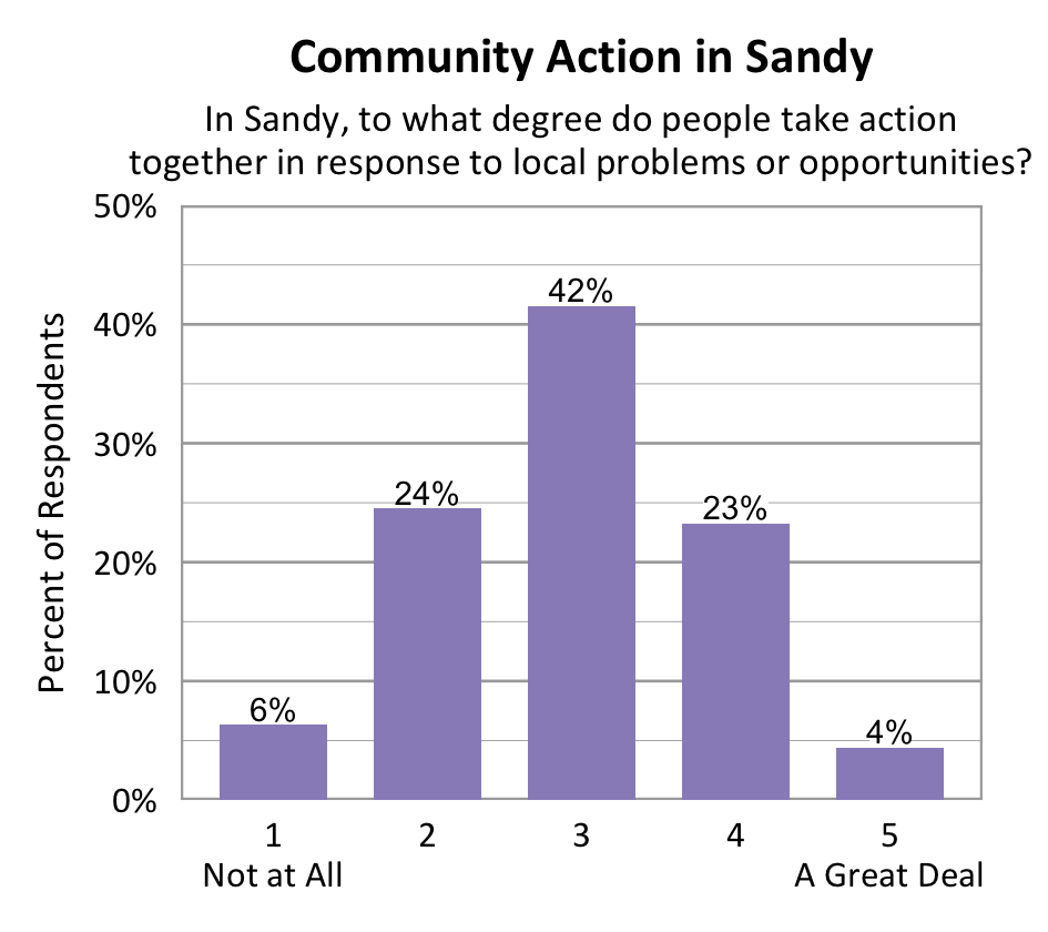 Bar chart. Title: Community Action in Sandy. Subtitle: In Sandy, to what degree do people take action together in response to local problems or opportunities? Data - 1 Not at All: 6% of respondents; 2: 24% of respondents; 3: 42% of respondents; 4: 23% of respondents; 5 A Great Deal: 4% of respondents