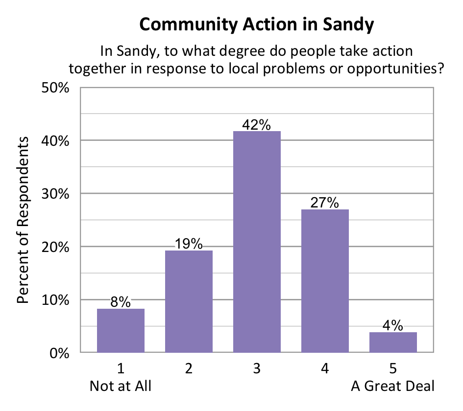 Bar chart. Title: Community Action in Sandy. Subtitle: In Sandy, to what degree do people take action together in response to local problems or opportunities? Data - 1 Not at All: 8% of respondents; 2: 19% of respondents; 3: 42% of respondents; 4: 27% of respondents; 5 A Great Deal: 4% of respondents