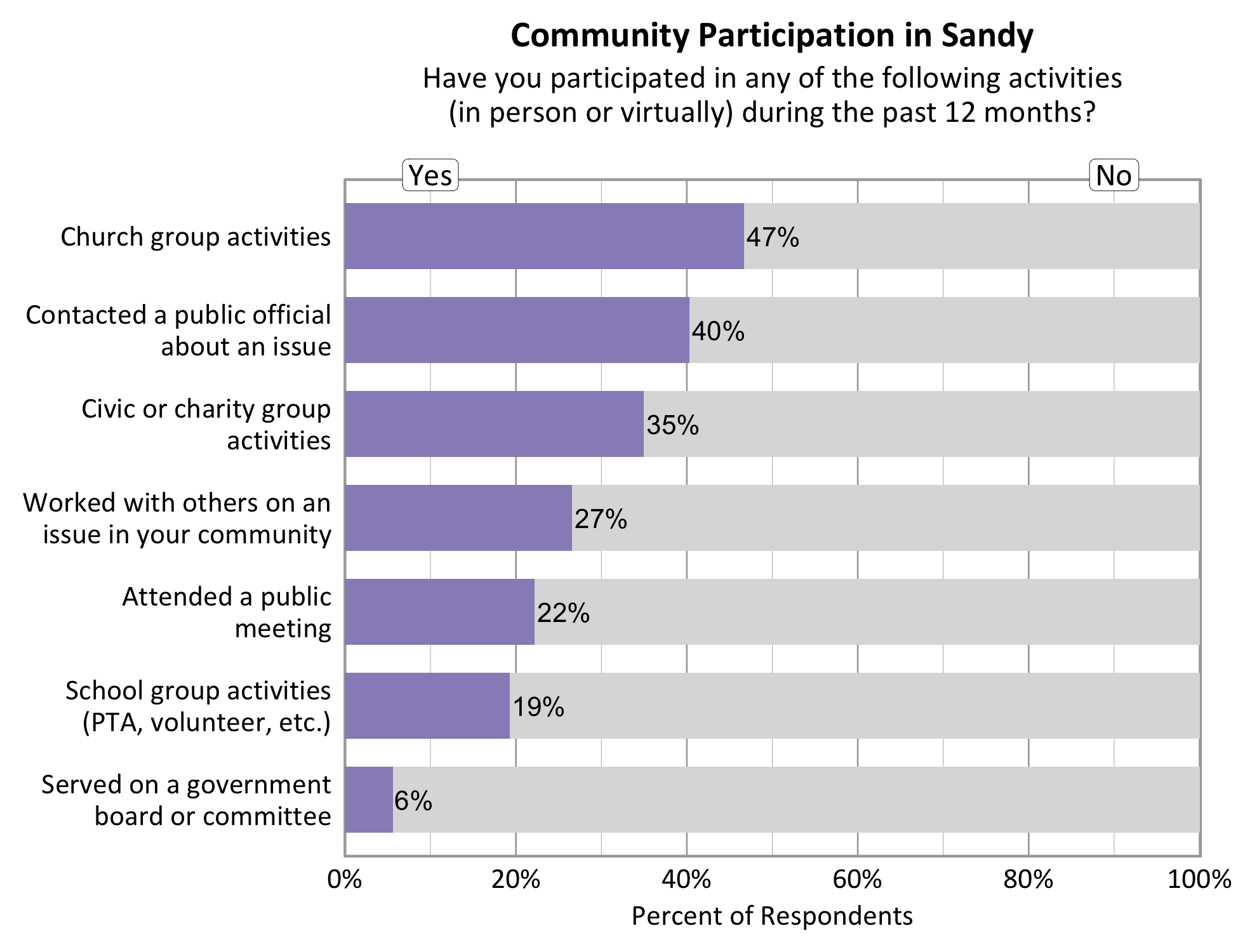 Type: Bar Graph Title: Community Participation in Sandy. Subtitle: Have you participated in any of the following activities (in person or virtually) during the past 12 months? Data - 47% of respondents indicated yes to church group activities. 40% of respondents indicated yes to contacting a public official about an issue. 35% of respondents indicated yes to a civic or charity group activity. 27% of respondents indicated yes to working with others on an issue in your community. 22% of respondents indicated yes to attending a public meeting. 19% of respondents indicated yes to school group. 6% of repsondents indicted yes to serving on a government board or committee 