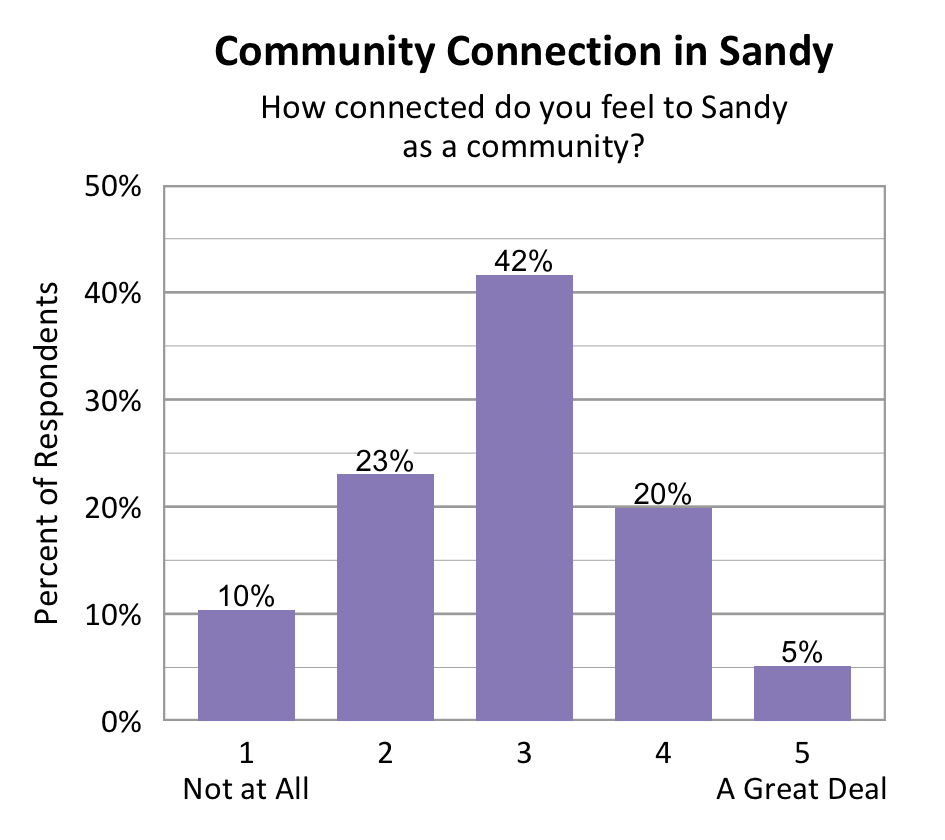 Bar chart. Title: Community Connection in Sandy. Subtitle: How connected do you feel to Sandy as a community? Data - 1 Not at All: 10% of respondents; 2: 23% of respondents; 3: 42% of respondents; 4: 20% of respondents; 5 A Great Deal: 5% of respondents