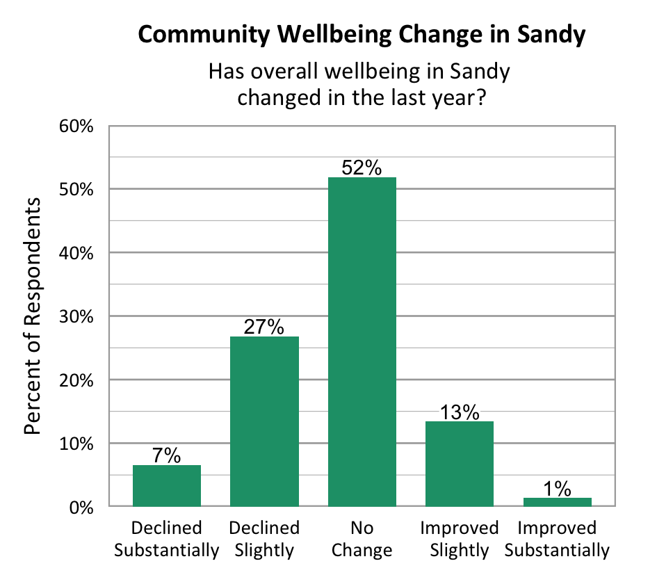 Bar Graph. Title: Community Wellbeing Change in Sandy. Subtitle: Has overall wellbeing in Moab changed in the last year? Data – Declined Substantially: 7%; D