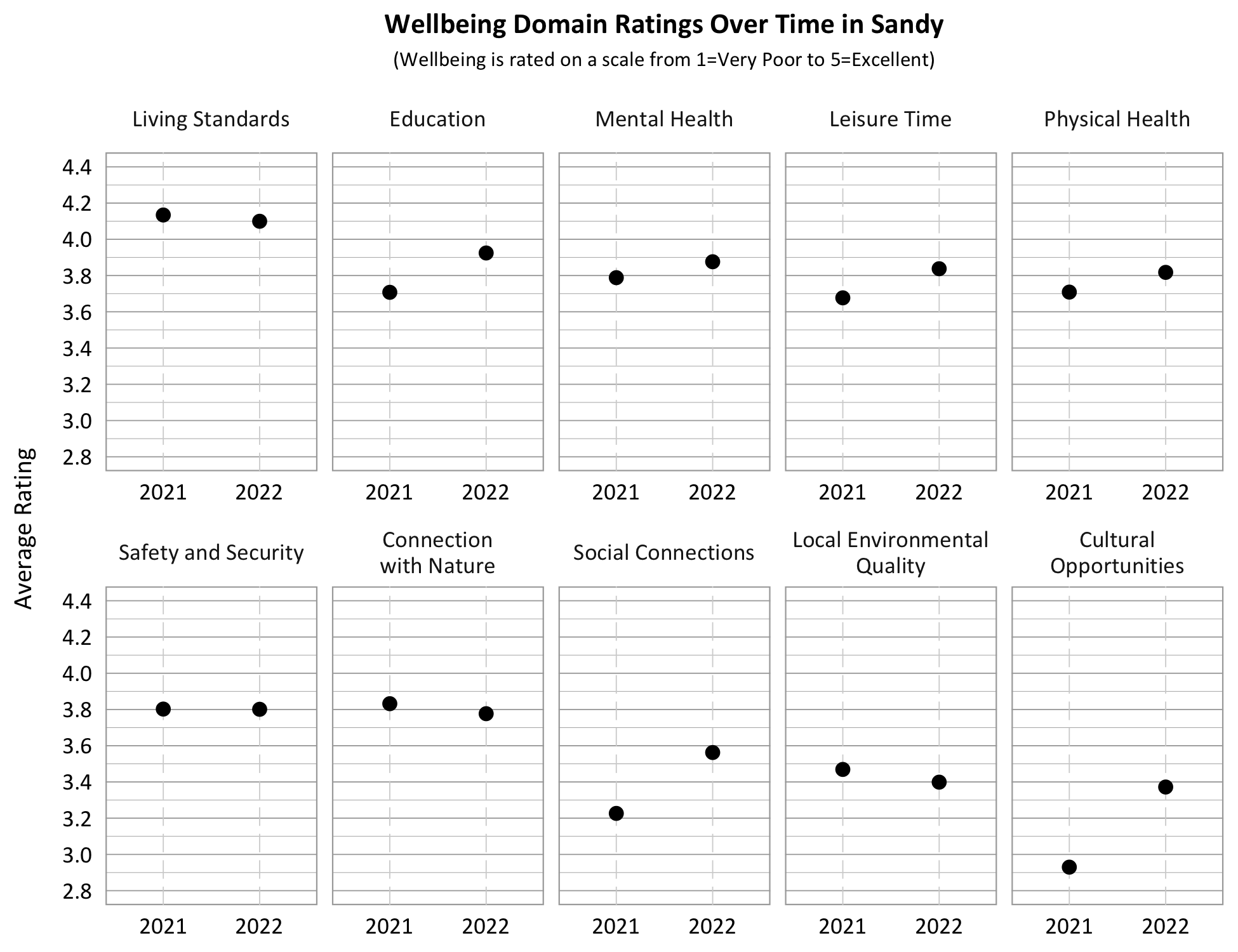 Dot Plot. Title: Wellbeing Domain Ratings Over Time in Sandy, Subtitle: Wellbeing is rated on a scale from 1=Very Poor to 5=Excellent. Category: Living Standards- 2021- 4.1, 2022- 4.1; Category: Safety and Security- 2021- 3.8, 2022- 3.8; Category: Connection with Nature- 2021- 3.8, 2022- 3.8, Category: Education- 2021- 3.7, 2022- 3.9; Category: Physical Health: 2021- 3.7; 2022 3.8; Category: Mental Health- 2021- 3.8, 2022- 3.9; Category: Local Environmental Quality- 2021- 3.5, 2022- 3.4; Category: Leisure Time- 2021- 3.7, 2022- 3.8, Category: Social Connections- 2021- 3.2; 2022- 3.6, Category: Cultural Opportunities- 2021- 2.9, 2022- 3.4. 