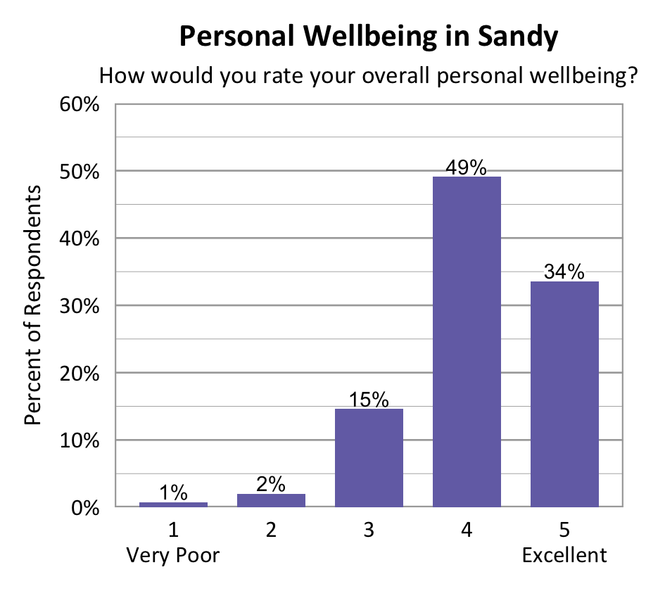 Bar chart. Title: Personal Wellbeing in Sandy. Subtitle: How would you rate your overall personal wellbeing? Data - 1 Very Poor: 1% of respondents; 2: 2% of respondents; 3: 15% of respondents; 4: 49% of respondents; 5 Excellent: 34% of respondents