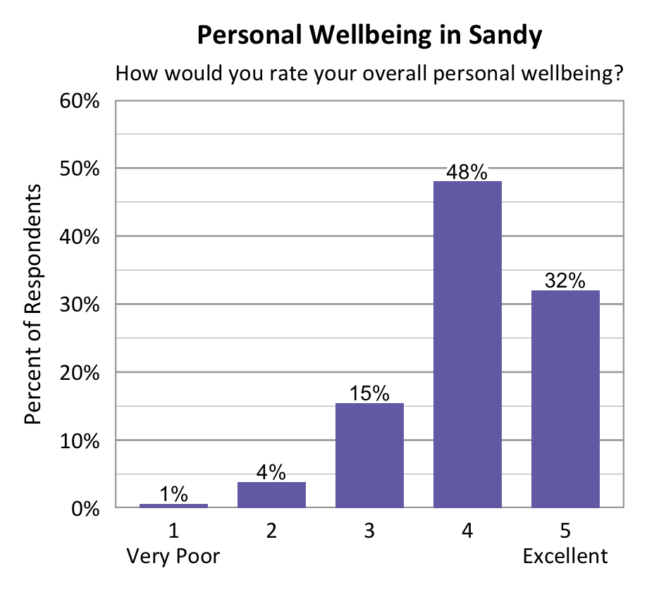 Bar chart. Title: Personal Wellbeing in Sandy. Subtitle: How would you rate your overall personal wellbeing? Data - 1 Very Poor: 1% of respondents; 2: 4% of respondents; 3: 15% of respondents; 4: 48% of respondents; 5 Excellent: 32% of respondents