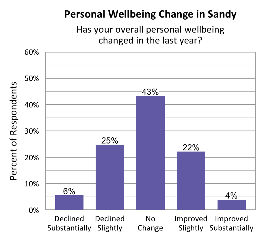 Bar Graph. Title: Personal Wellbeing Change in Sandy. Subtitle: Has your overall personal wellbeing changed in the last year? Data – Declined Substantially: 6%; Declined slightly: 25%; No change: 43%; Improved slightly: 22%; Improved Substantially: 4%. 
