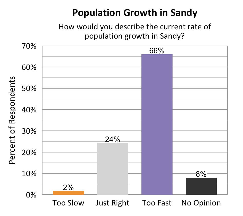Type: Bar graph. Title: Population Growth in Sandy. Subtitle: How would you describe the current rate of population growth in Sandy? Data – 2% of respondents rated too slow; 24% of respondents rated just right; 66% of respondents rated too fast; 8% of respondents rated no opinion. 