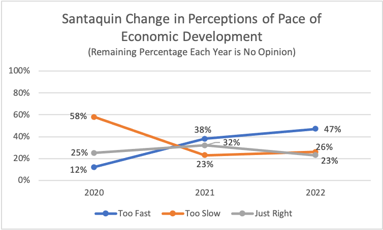 Type: Line Title: Santaquin Change in Perceptions of Pace of Economic Development Subtitle: Remaining Percentage Each Year is No Opinion Data: 2020: 58% rated too slow, 25% rated just right, 12% rated too fast 2021: 23% rated too slow, 32% rated just right, 38% rated too fast 2022: 26% rated too slow, 23% rated just right, 47% rated too fast