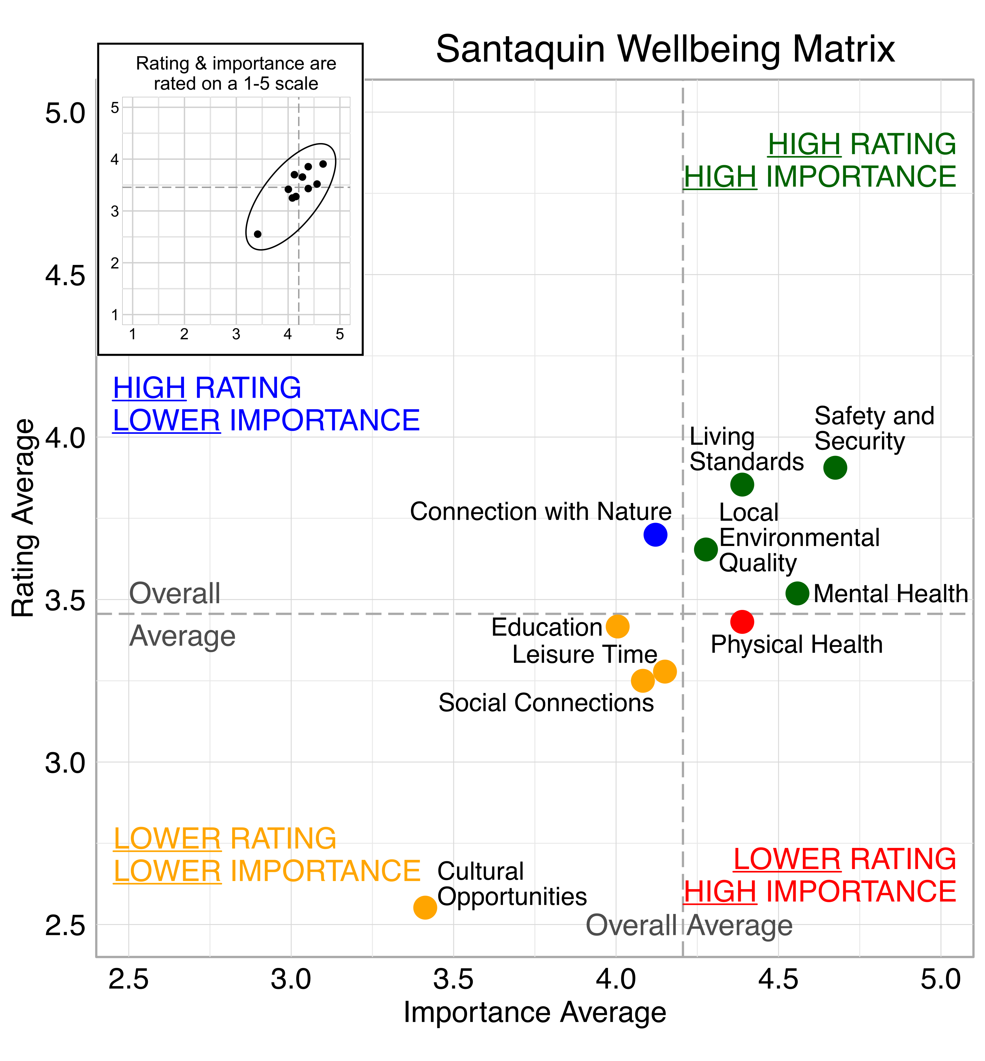 Scatterplot. Title: Santquin Wellbeing Matrix. Domains are classified into four quadrants depending on their average rating and average importance as compared to the average of all the average domain ratings and the average of all the average domain importance ratings. High rating, high importance (green quadrant) domains include: Safety and Security, Living Standards, Local Environmental Quality, Mental Health. lower Importance (blue quadrant) domains include: Connection with Nature. Lower rating, lower importance (yellow quadrant) domains include: Education, Leisure Time, Social connections, Cultural Opportunities. Lower rating, high importance (red quadrant) domains include: Physical Health. 