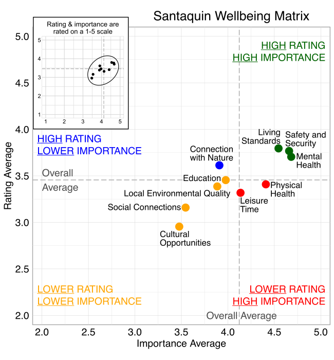 Scatterplot. Title: Santaquin Wellbeing Matrix. Domains are classified into four quadrants depending on their average rating and average importance as compared to the average of all the average domain ratings and the average of all the average domain importance ratings. High rating, high importance (green quadrant) domains include: Safety and Security, Mental Health, Living Standards. High rating, lower Importance (blue quadrant) domains include: Connection with Nature. Lower rating, lower importance (yellow quadrant) domains include: Cultural Opportunities, Local Environmental Quality, Education and Social Connections. Lower rating, high importance (red quadrant) domains include: Physical Health, and Leisure Time.