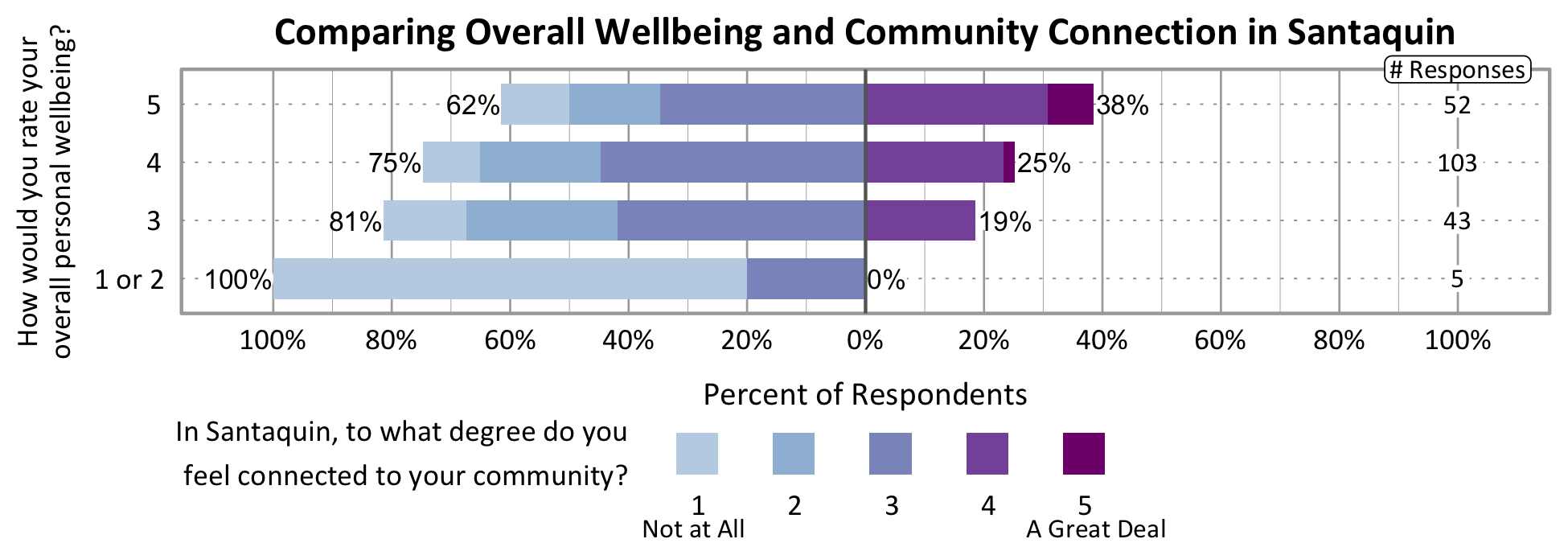 Likert Graph. Title: Comparing Overall Wellbeing and Community Connection in Santaquin. Of the 5 respondents that rate their overall personal wellbeing as a 1 or 2, 100% indicate a community connection score of 1, 2, or 3 while 0% indicate a community connection score of 4 or 5. Of the 43 respondents that rate their overall personal wellbeing as a 3, 81% indicate a community connection score of 1, 2, or 3 while 19% indicate a community connection score of 4 or 5. Of the 103 respondents that rate their overall personal wellbeing as a 4, 75% indicate a community connection score of 1, 2, or 3 while 25% indicate a community connection score of 4 or 5. Of the 52 participants that rate their overall wellbeing as a 5, 62% indicate a community connection score of 1, 2, or 3 while 38% indicate a community connection score of 4 or 5.