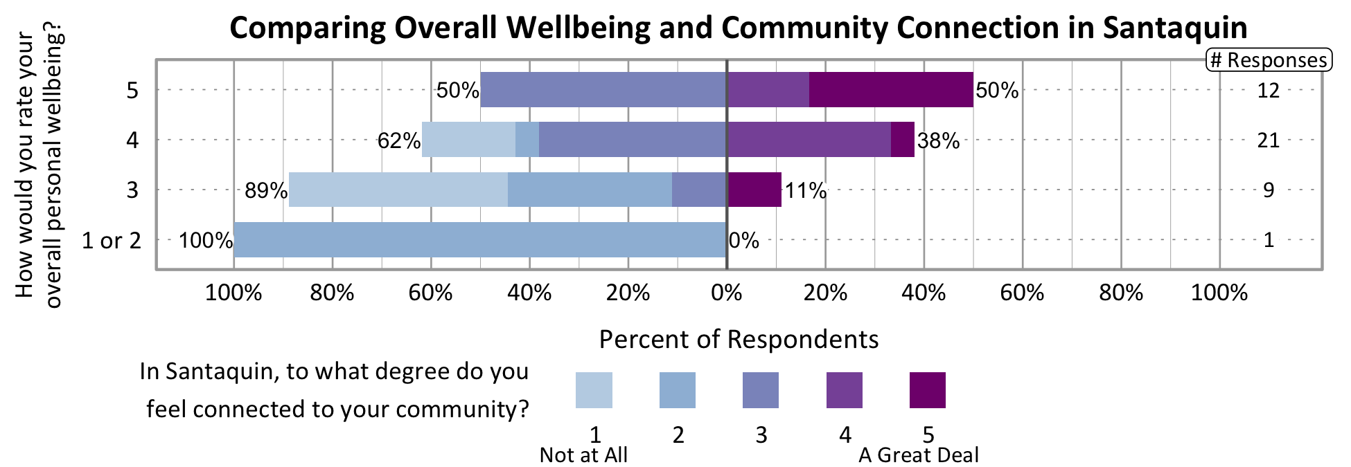 Likert Graph. Title: Comparing Overall Wellbeing and Community Connection in Santaquin. Of the 1 respondents that rate their overall personal wellbeing as a 1 or 2, 100% indicate a community connection score of 1, 2, or 3 while 0% indicate a community connection score of 4 or 5. Of the 9 respondents that rate their overall personal wellbeing as a 3, 89% indicate a community connection score of 1, 2, or 3 while 11% indicate a community connection score of 4 or 5. Of the 21 respondents that rate their overall personal wellbeing as a 4, 62% indicate a community connection score of 1, 2, or 3 while 38% indicate a community connection score of 4 or 5. Of the 12 participants that rate their overall wellbeing as a 5, 50% indicate a community connection score of 1, 2, or 3 while 50% indicate a community connection score of 4 or 5.